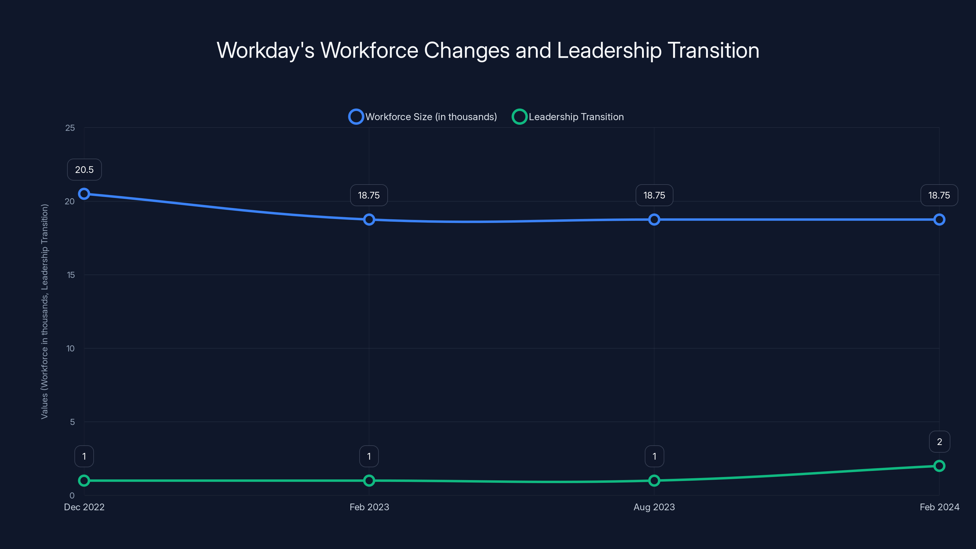 Workday's Workforce Changes and Leadership Transition