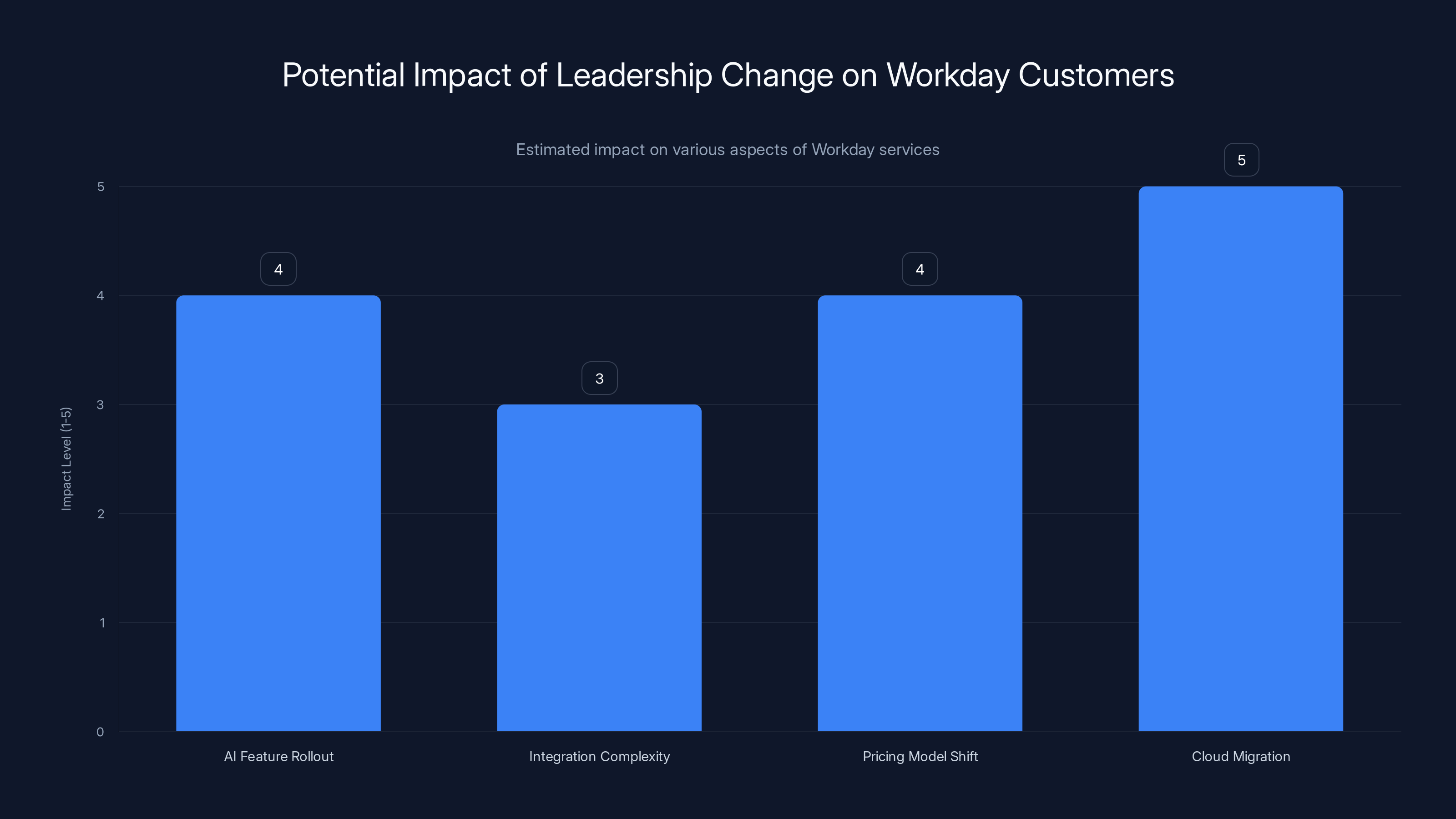 Potential Impact of Leadership Change on Workday Customers