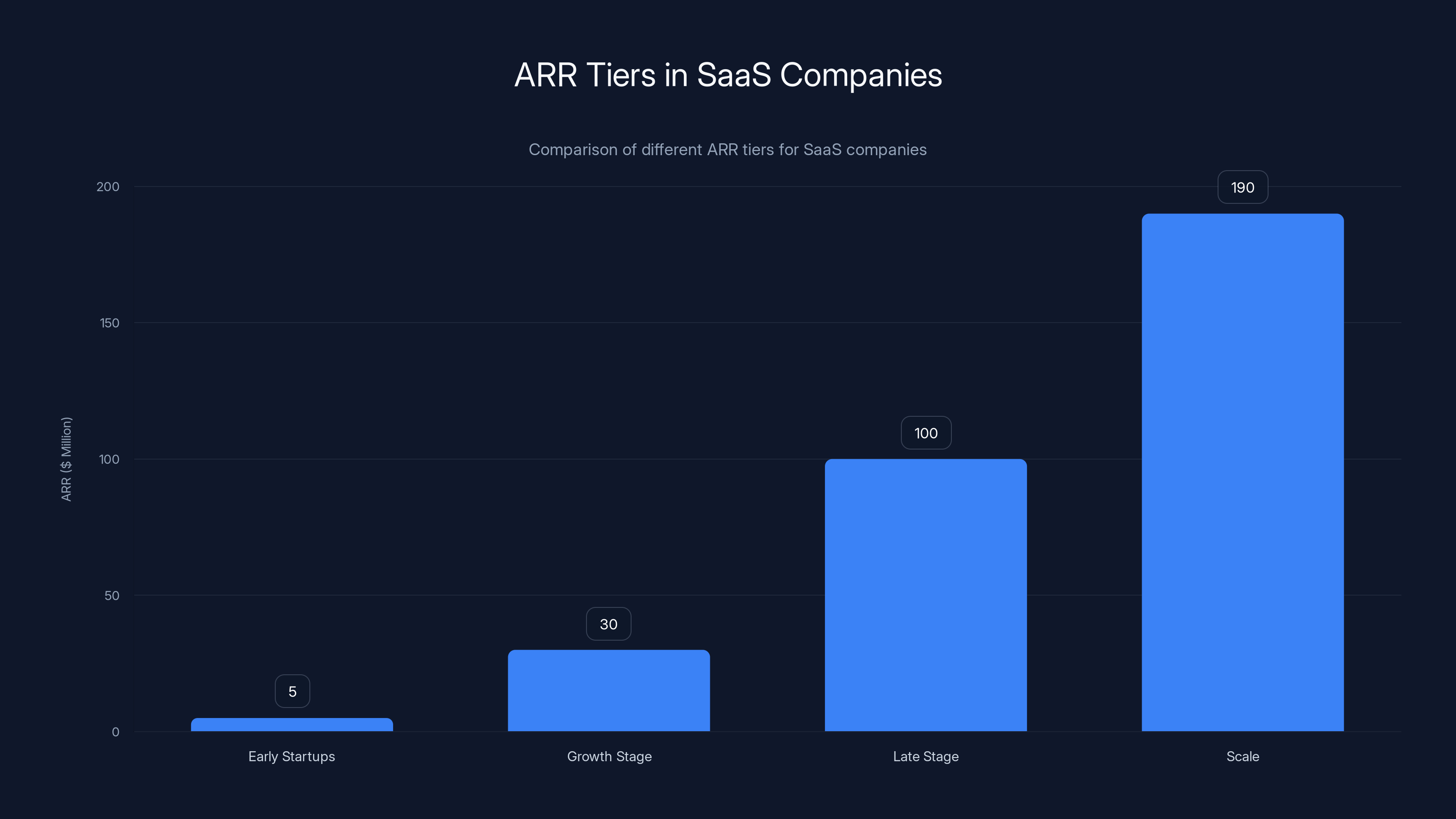 ARR Tiers in SaaS Companies