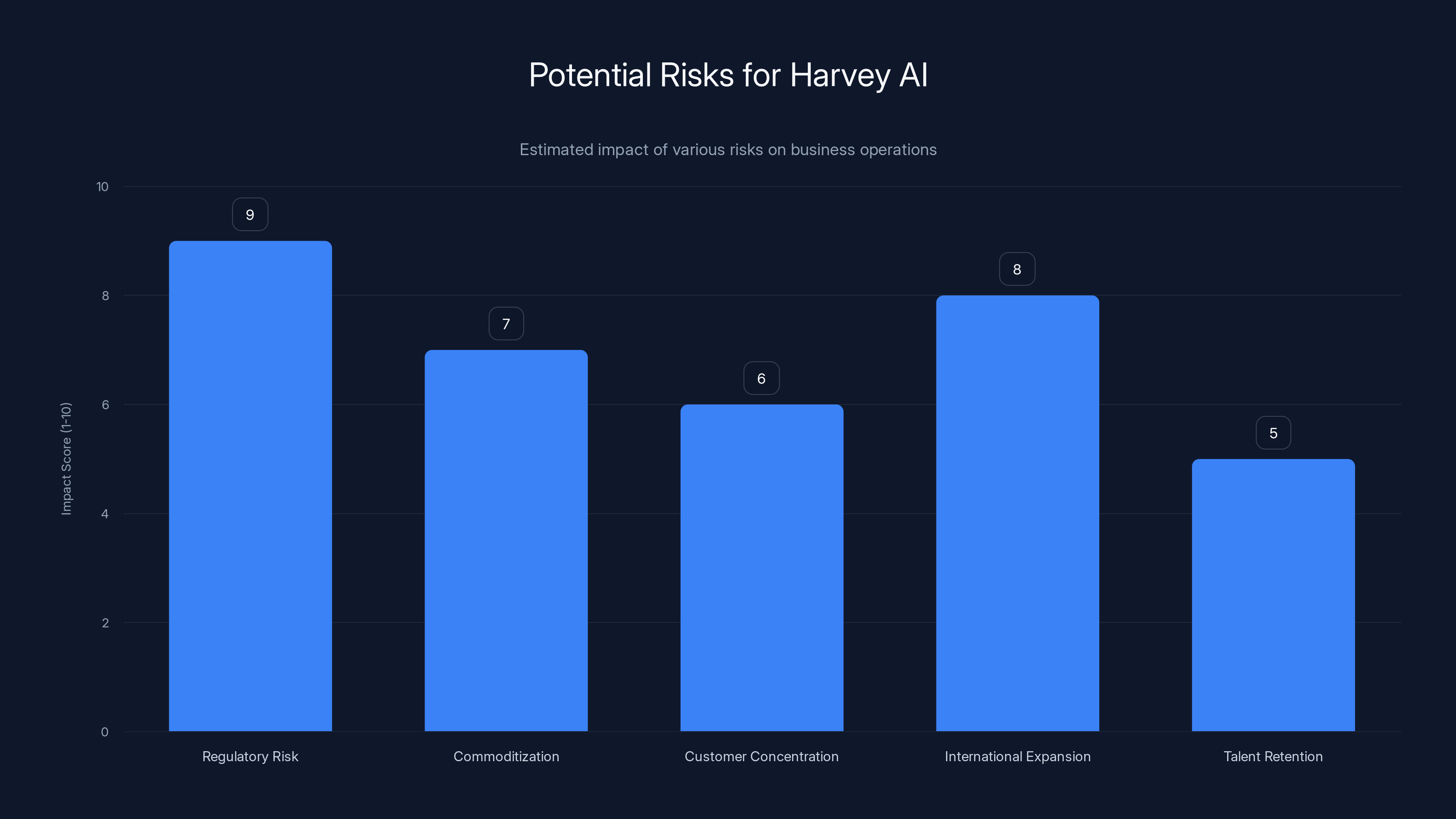 Potential Risks for Harvey AI