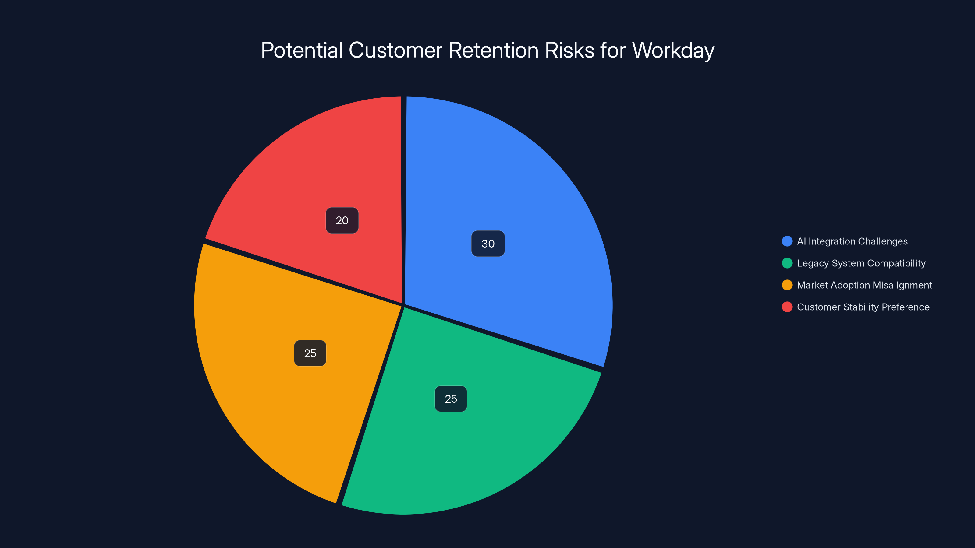 Potential Customer Retention Risks for Workday