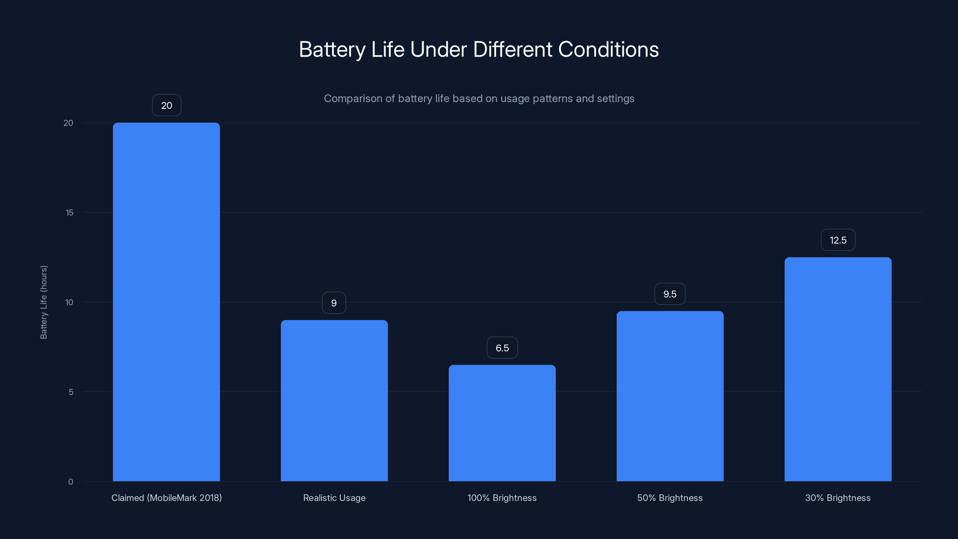 Battery Life Under Different Conditions