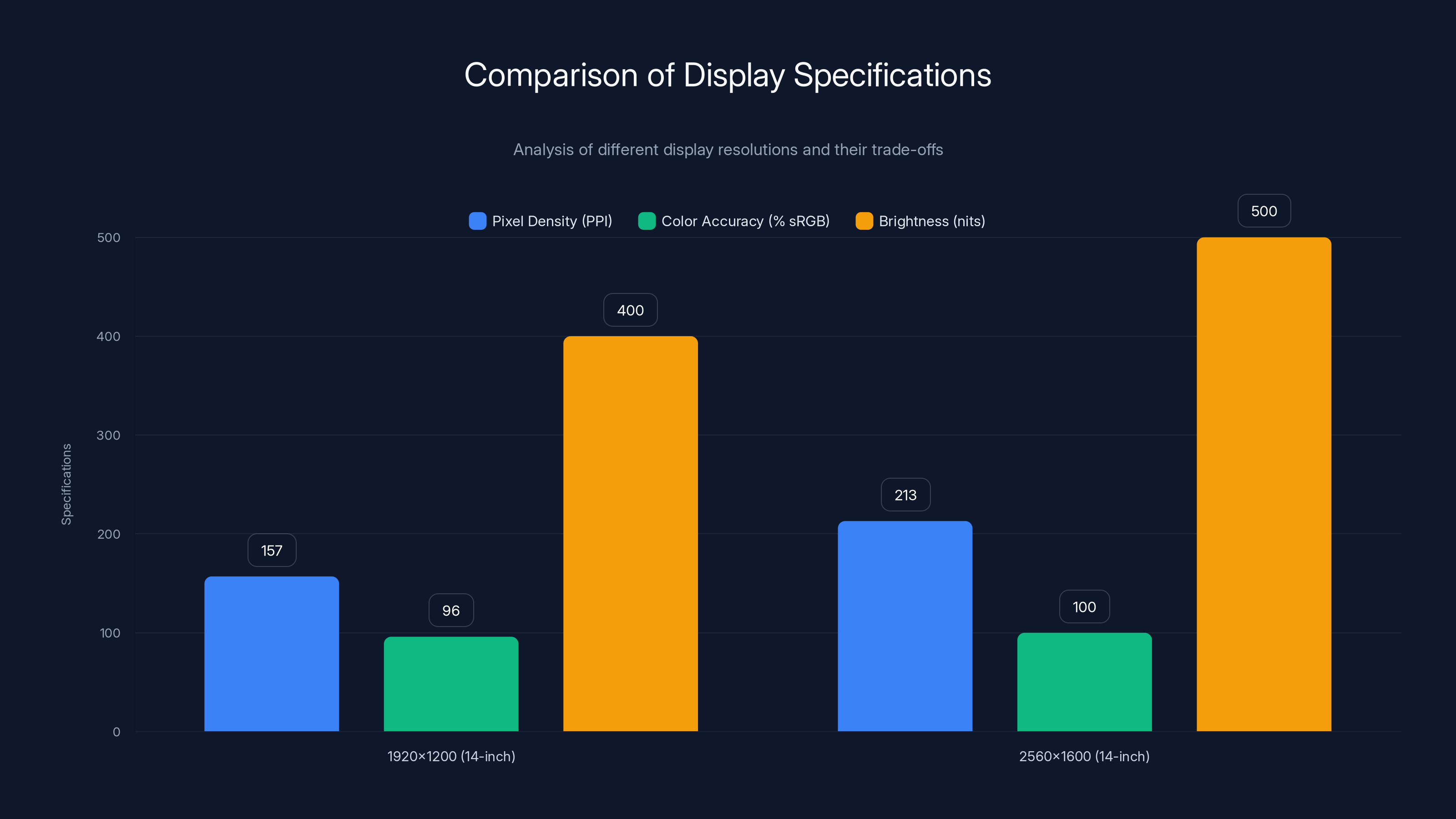 Comparison of Display Specifications