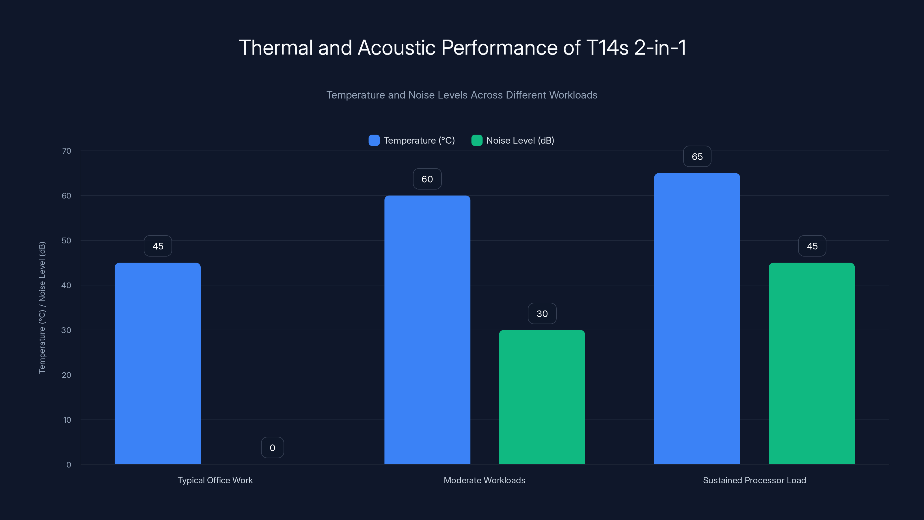 Thermal and Acoustic Performance of T14s 2-in-1