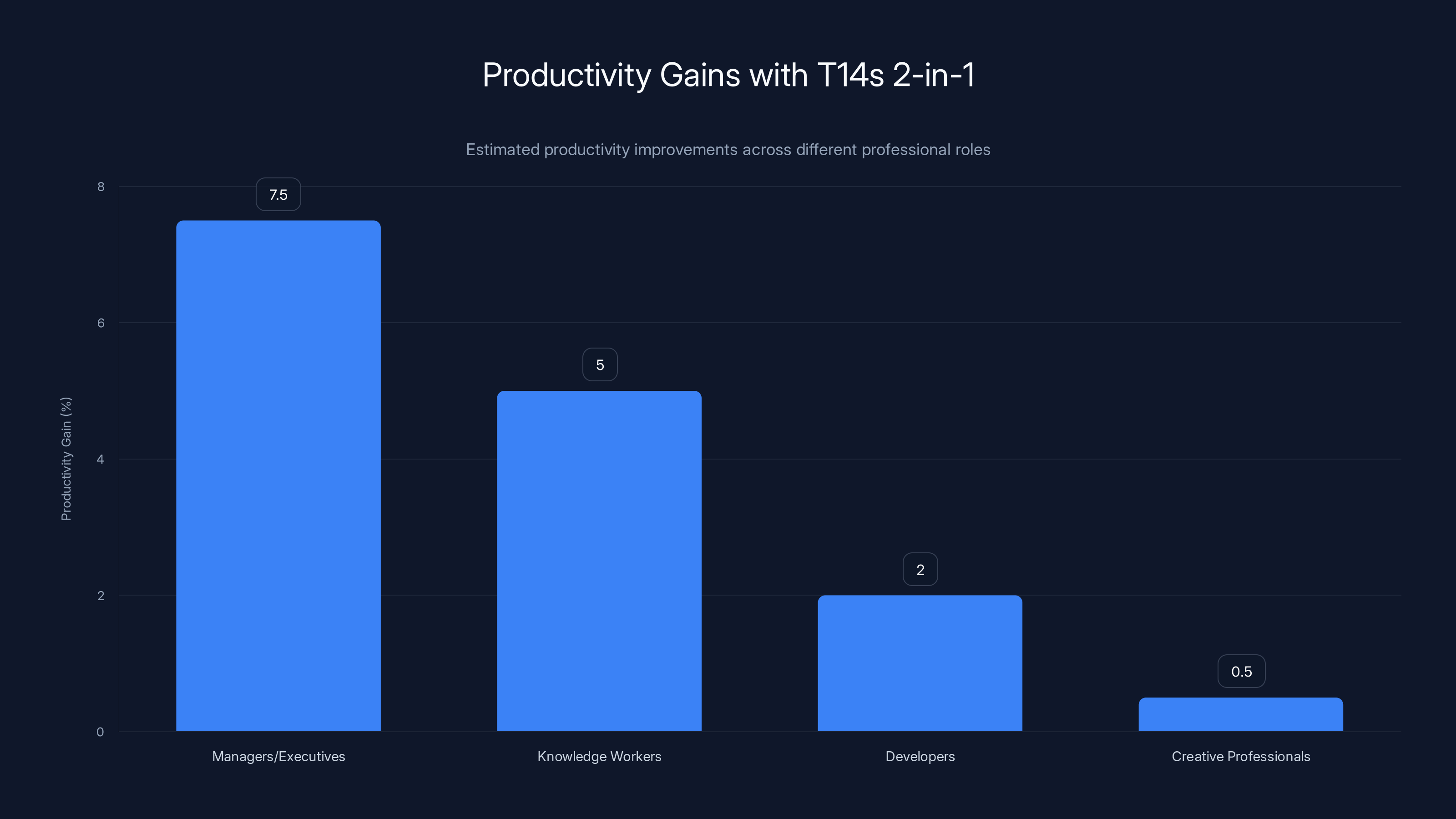 Productivity Gains with T14s 2-in-1