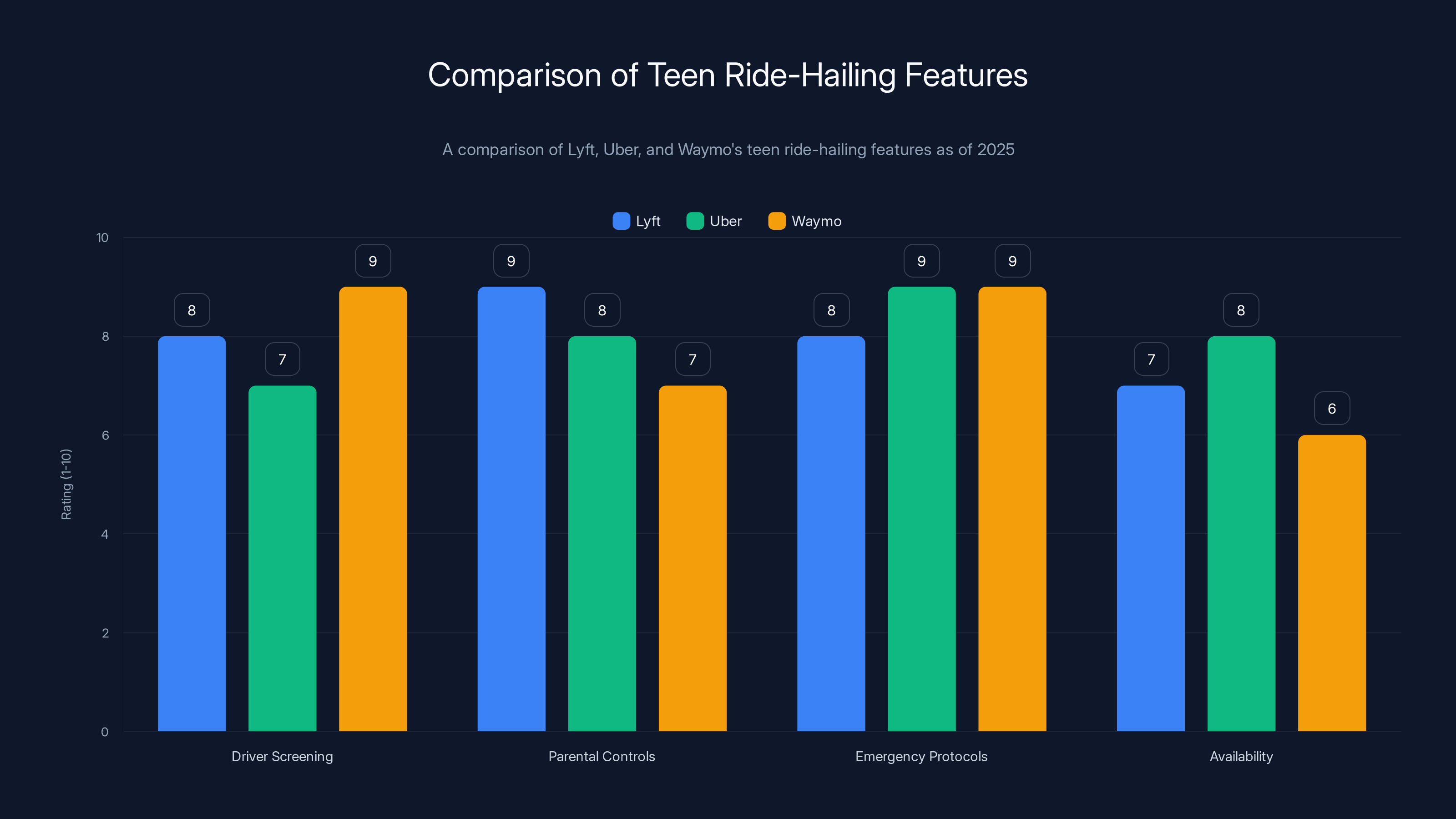Comparison of Teen Ride-Hailing Features