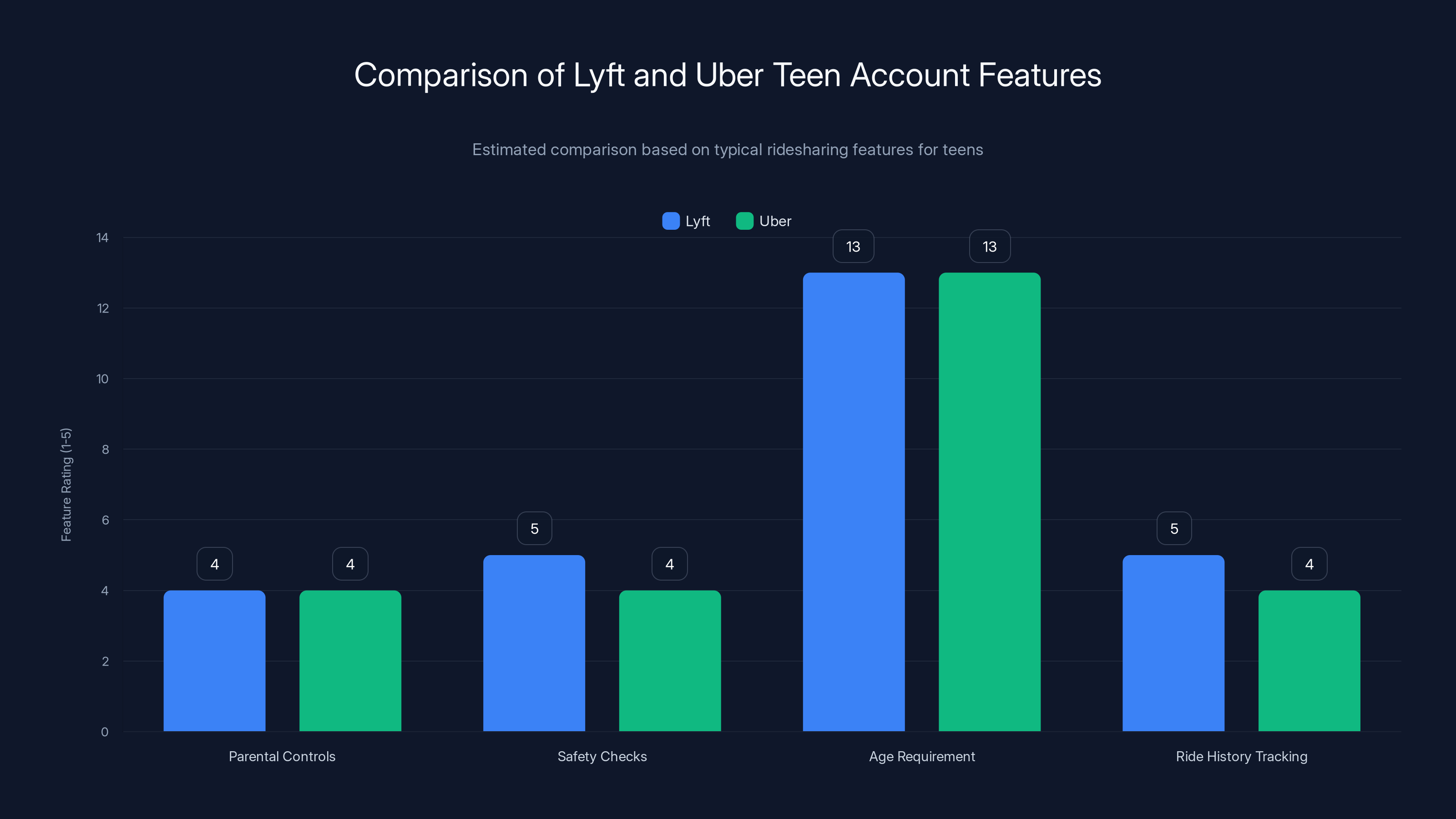 Comparison of Lyft and Uber Teen Account Features