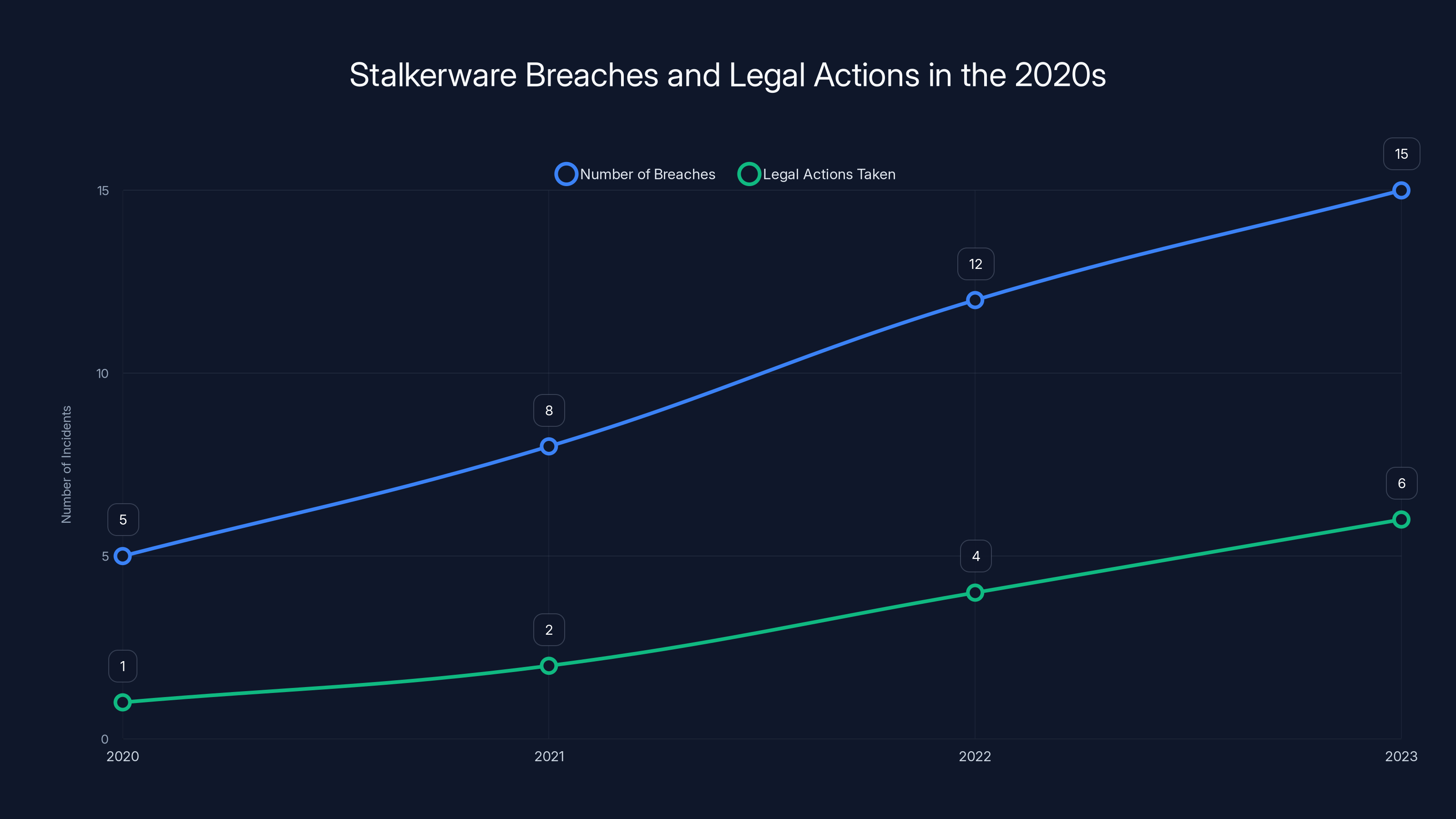 Stalkerware Breaches and Legal Actions in the 2020s