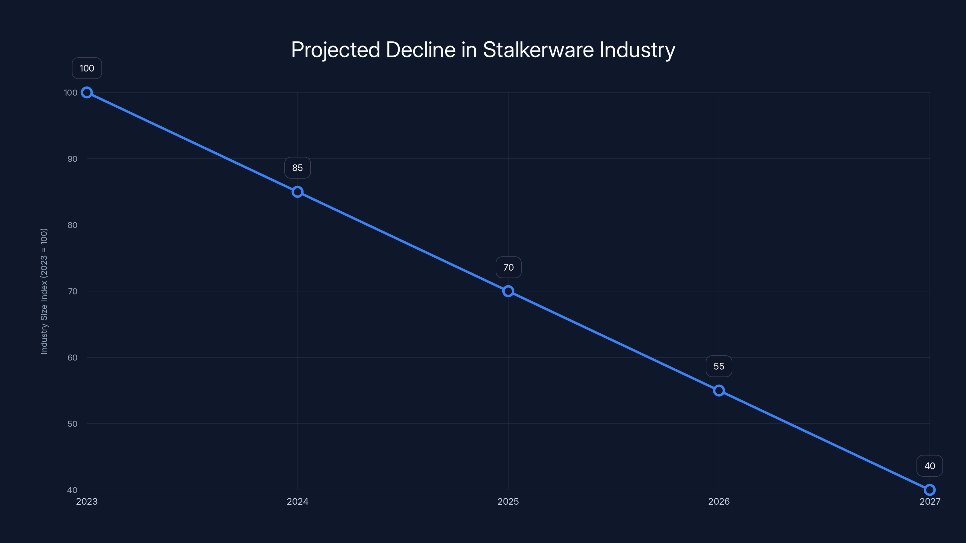 Projected Decline in Stalkerware Industry