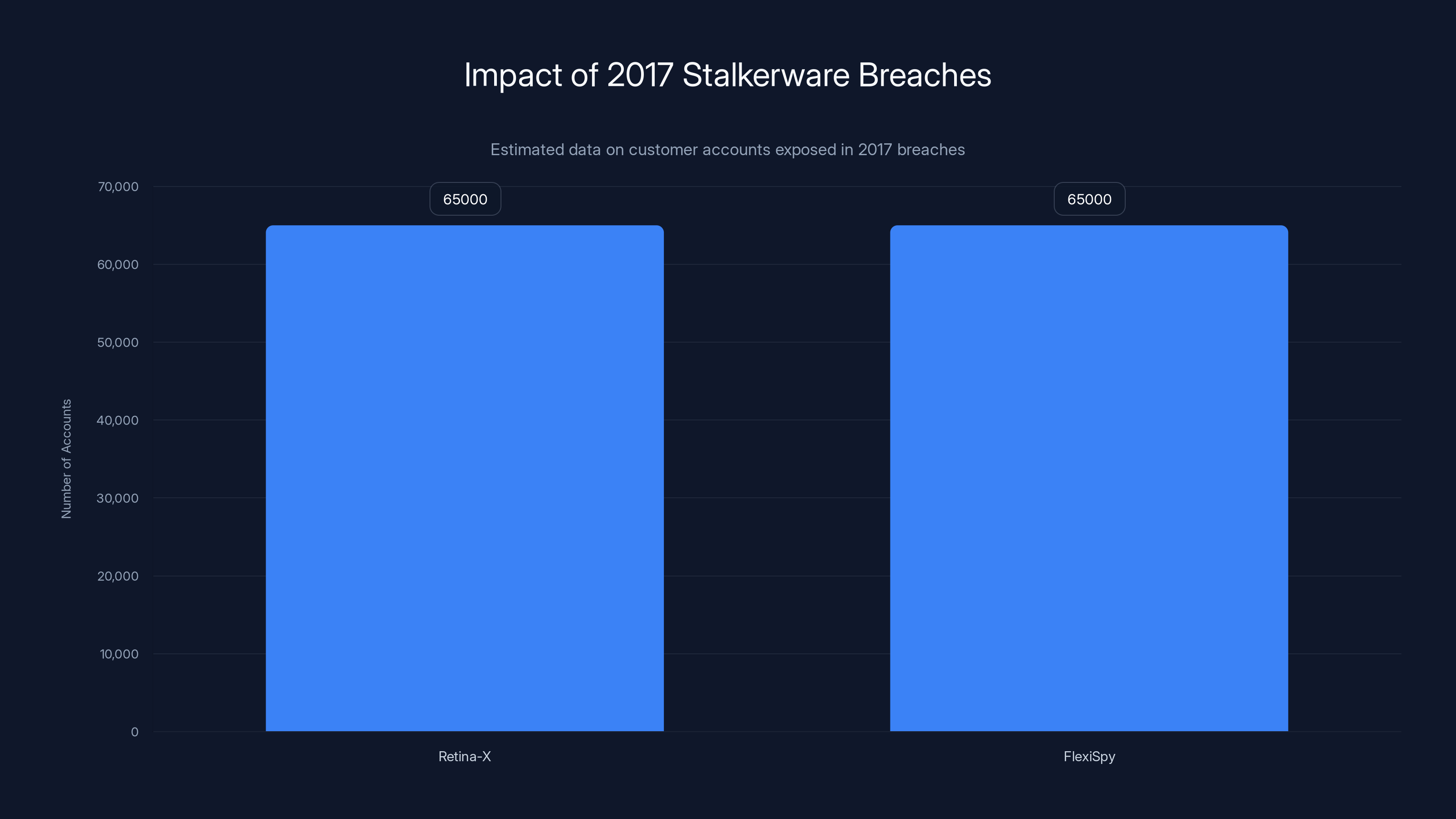 Impact of 2017 Stalkerware Breaches