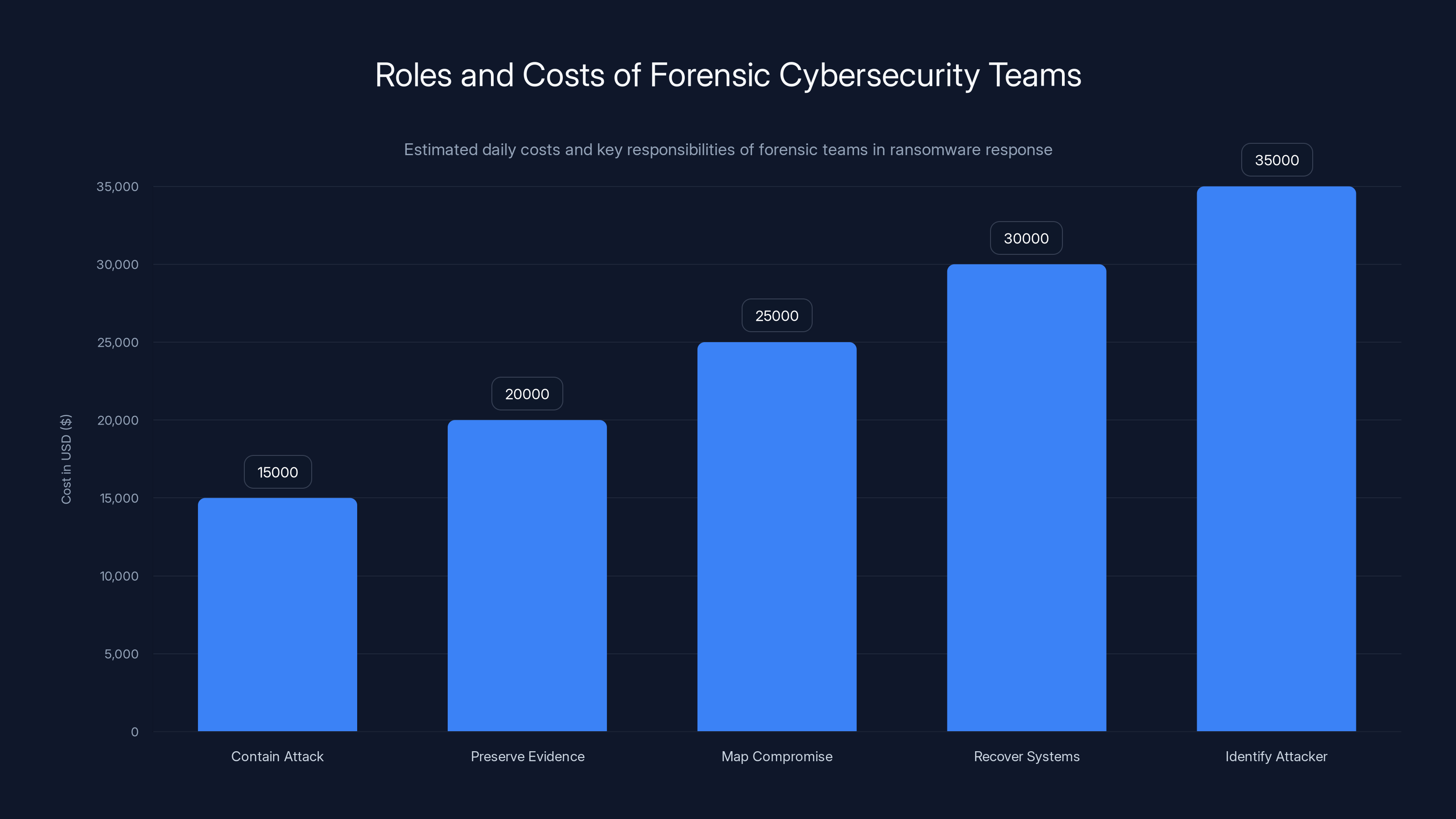 Roles and Costs of Forensic Cybersecurity Teams