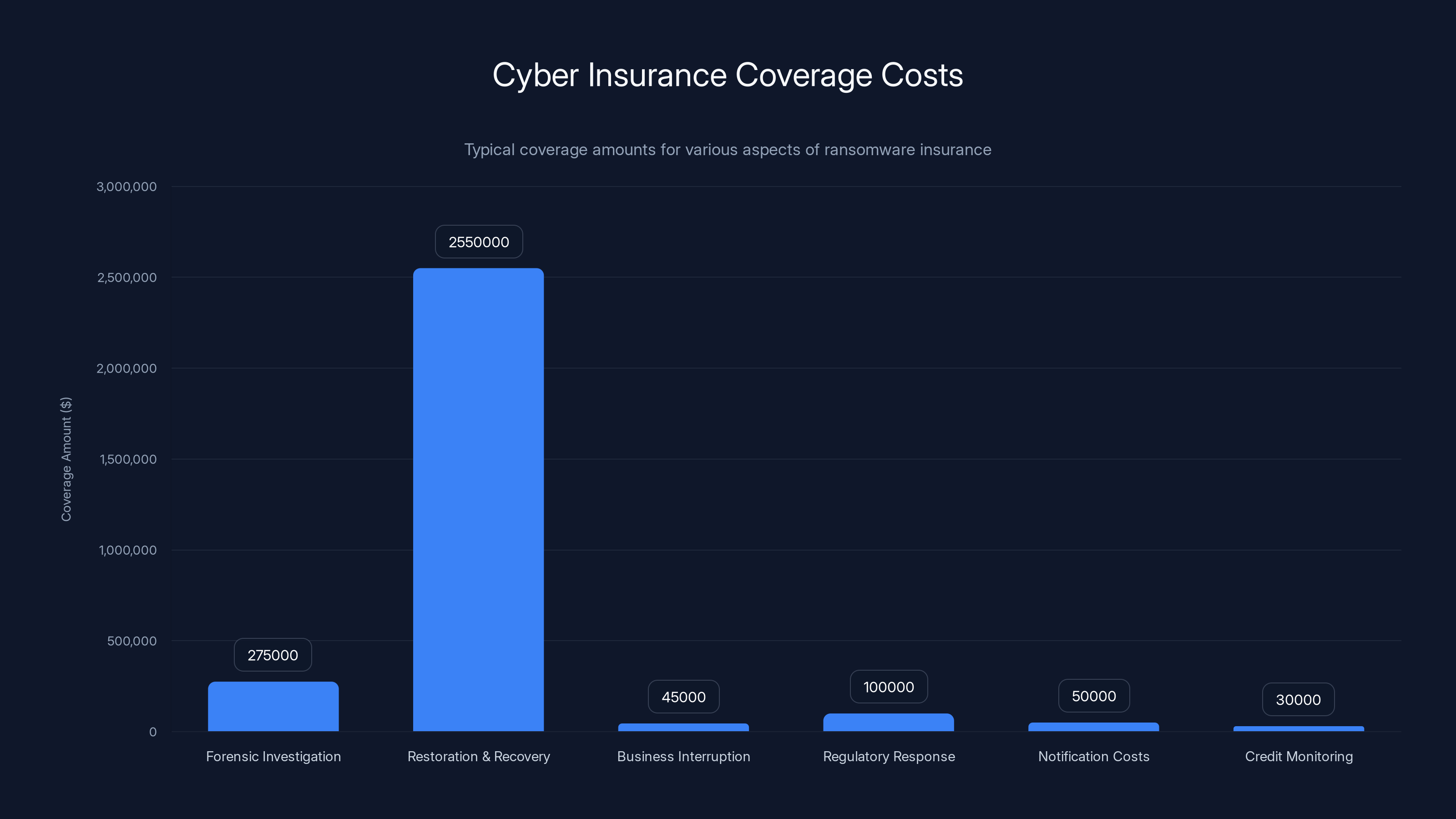 Cyber Insurance Coverage Costs