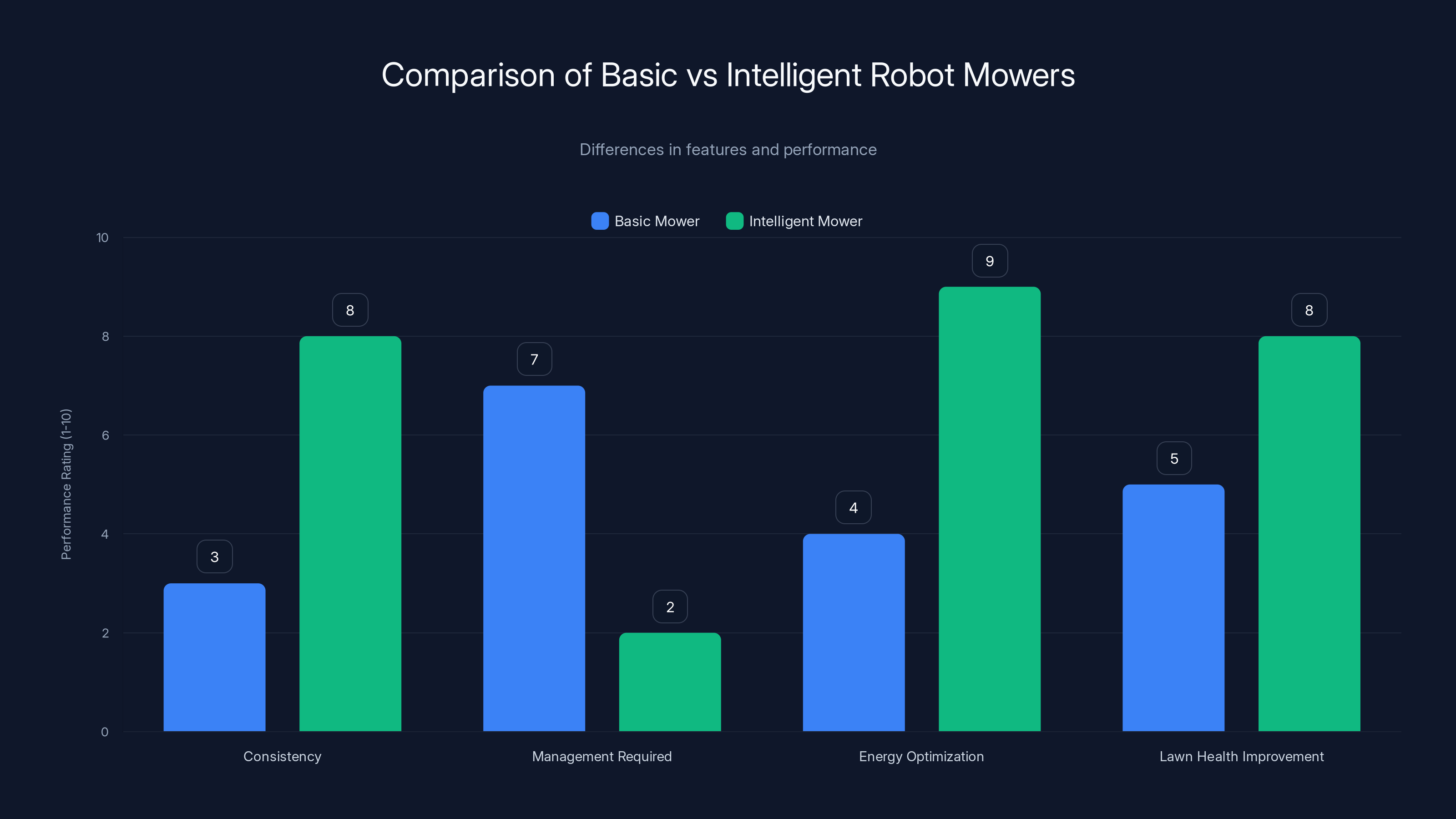 Comparison of Basic vs Intelligent Robot Mowers