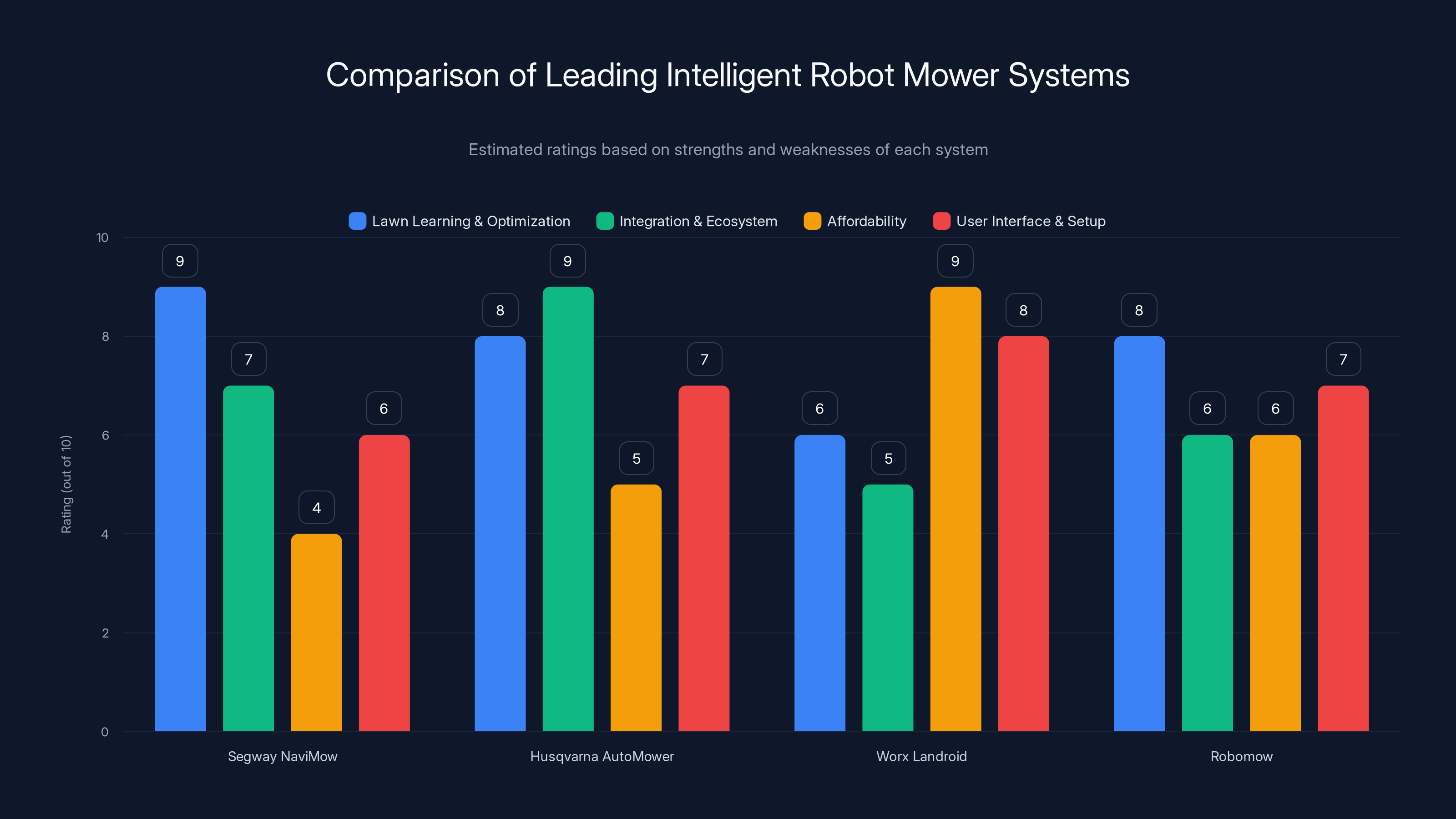Comparison of Leading Intelligent Robot Mower Systems