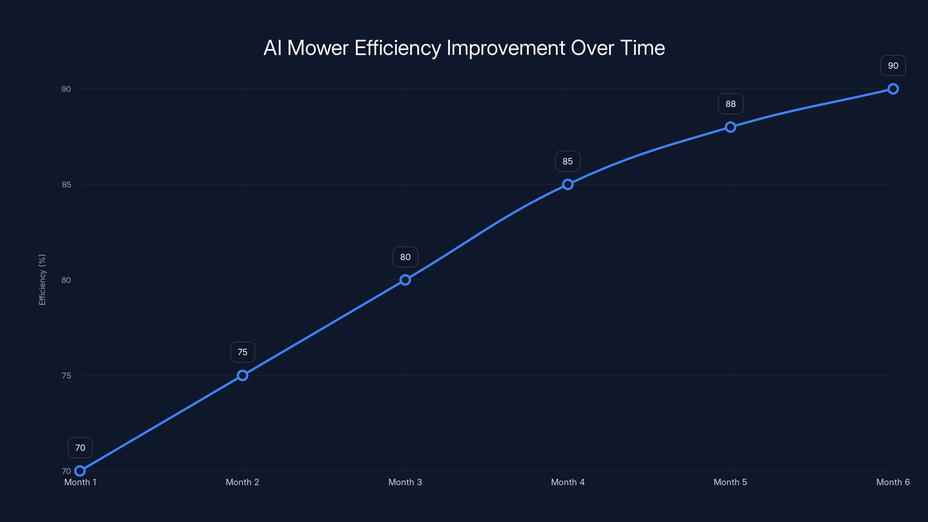 AI Mower Efficiency Improvement Over Time