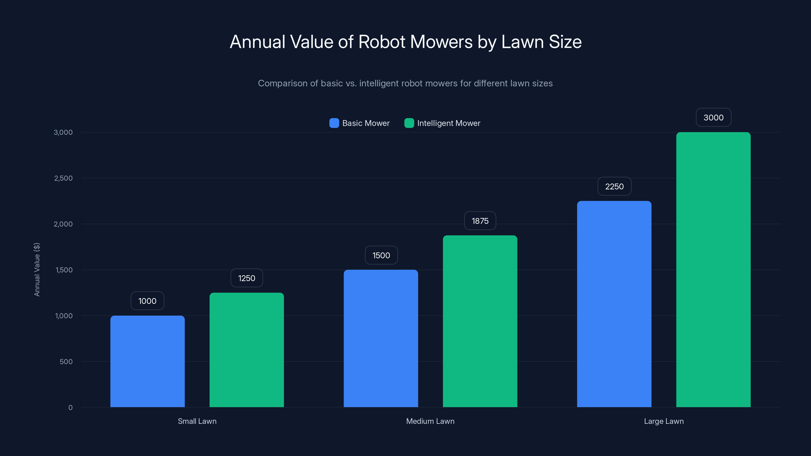 Annual Value of Robot Mowers by Lawn Size