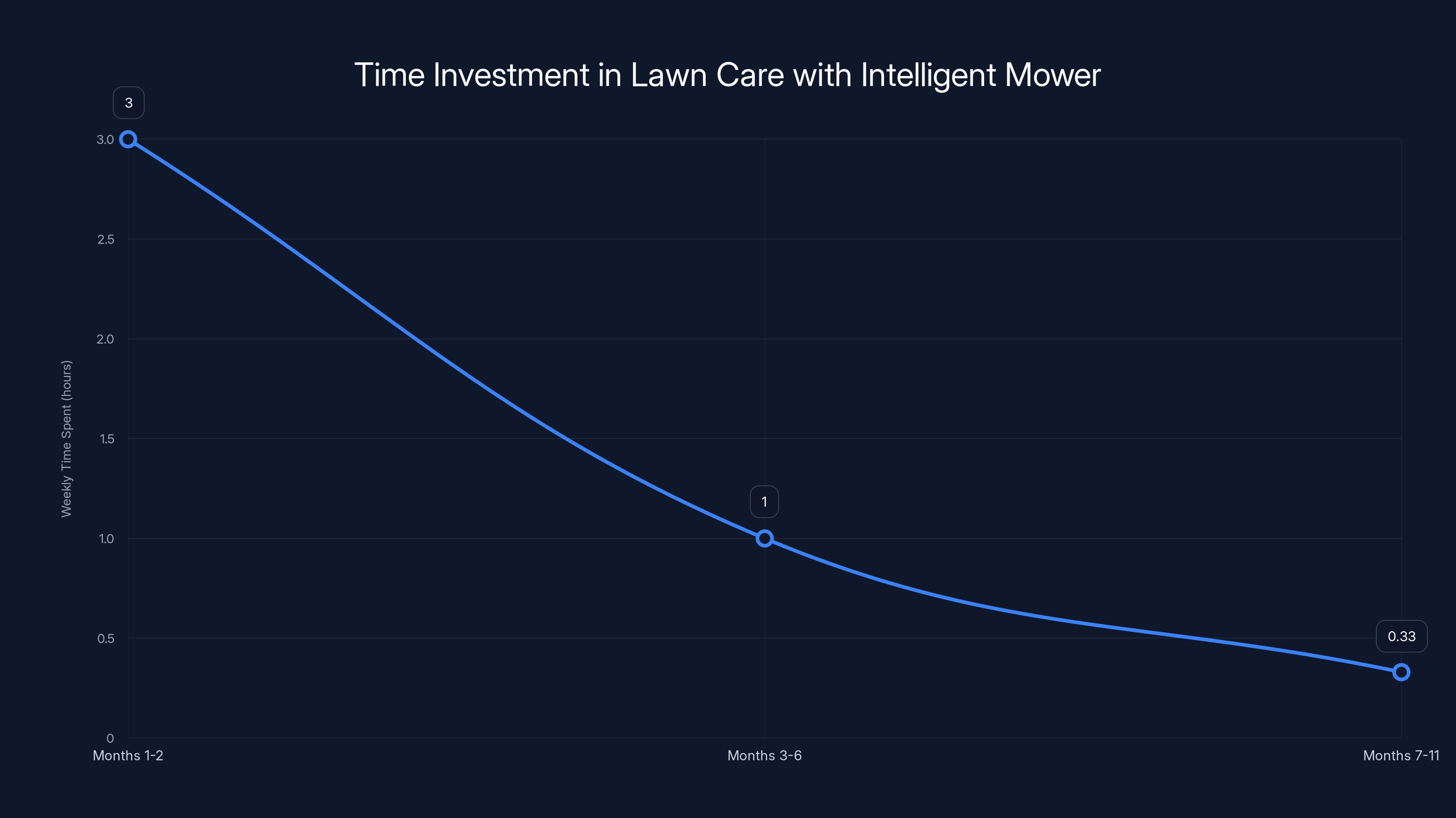 Time Investment in Lawn Care with Intelligent Mower