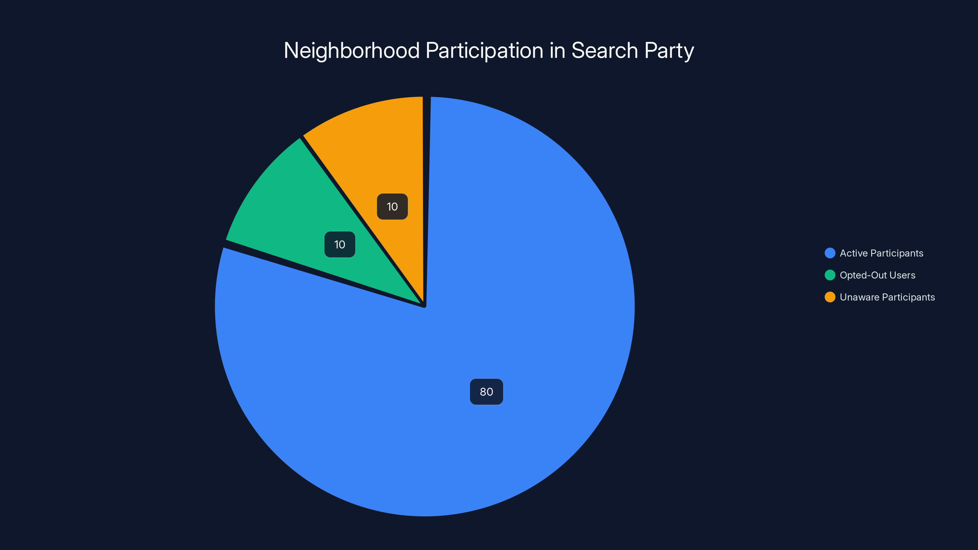 Neighborhood Participation in Search Party