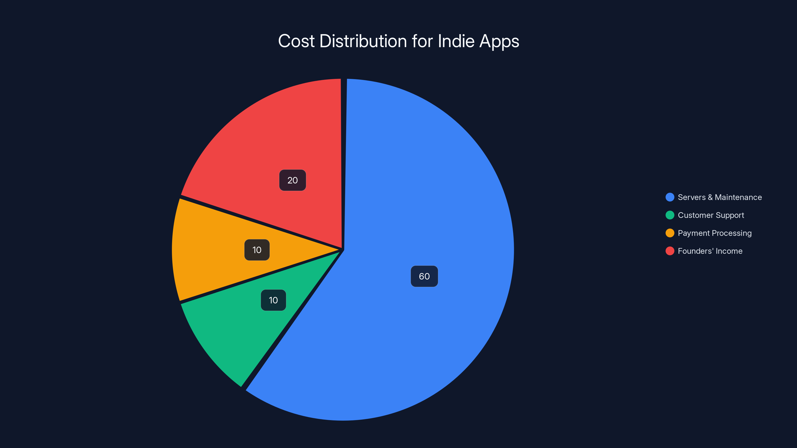 Cost Distribution for Indie Apps