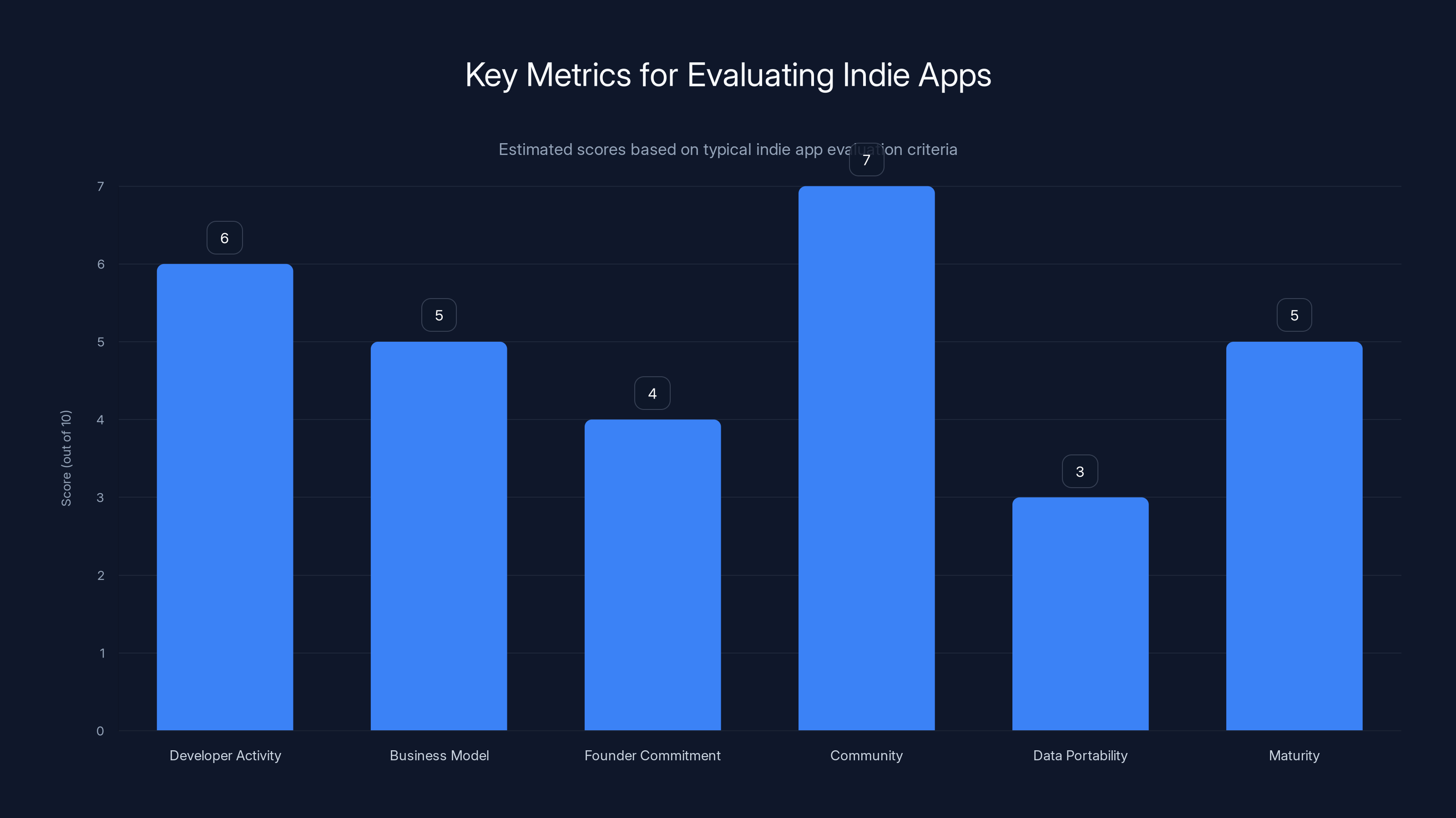 Key Metrics for Evaluating Indie Apps