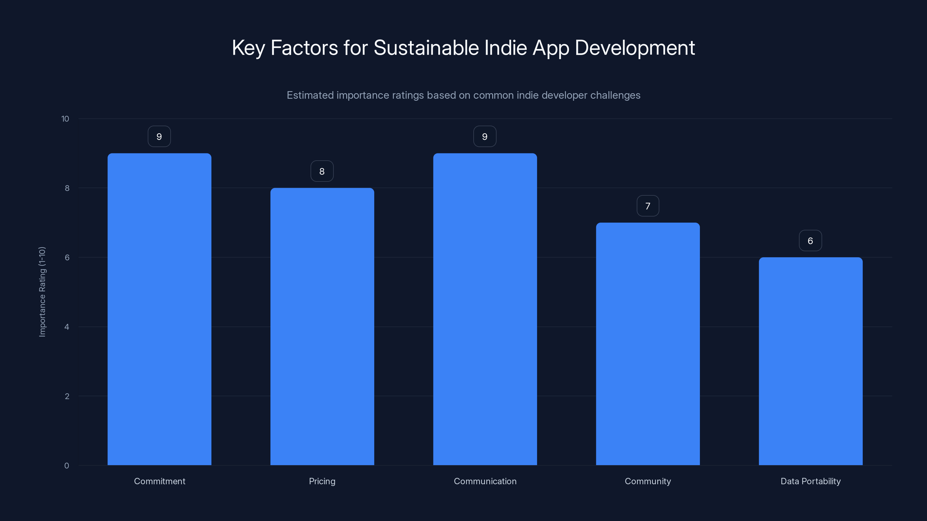 Key Factors for Sustainable Indie App Development