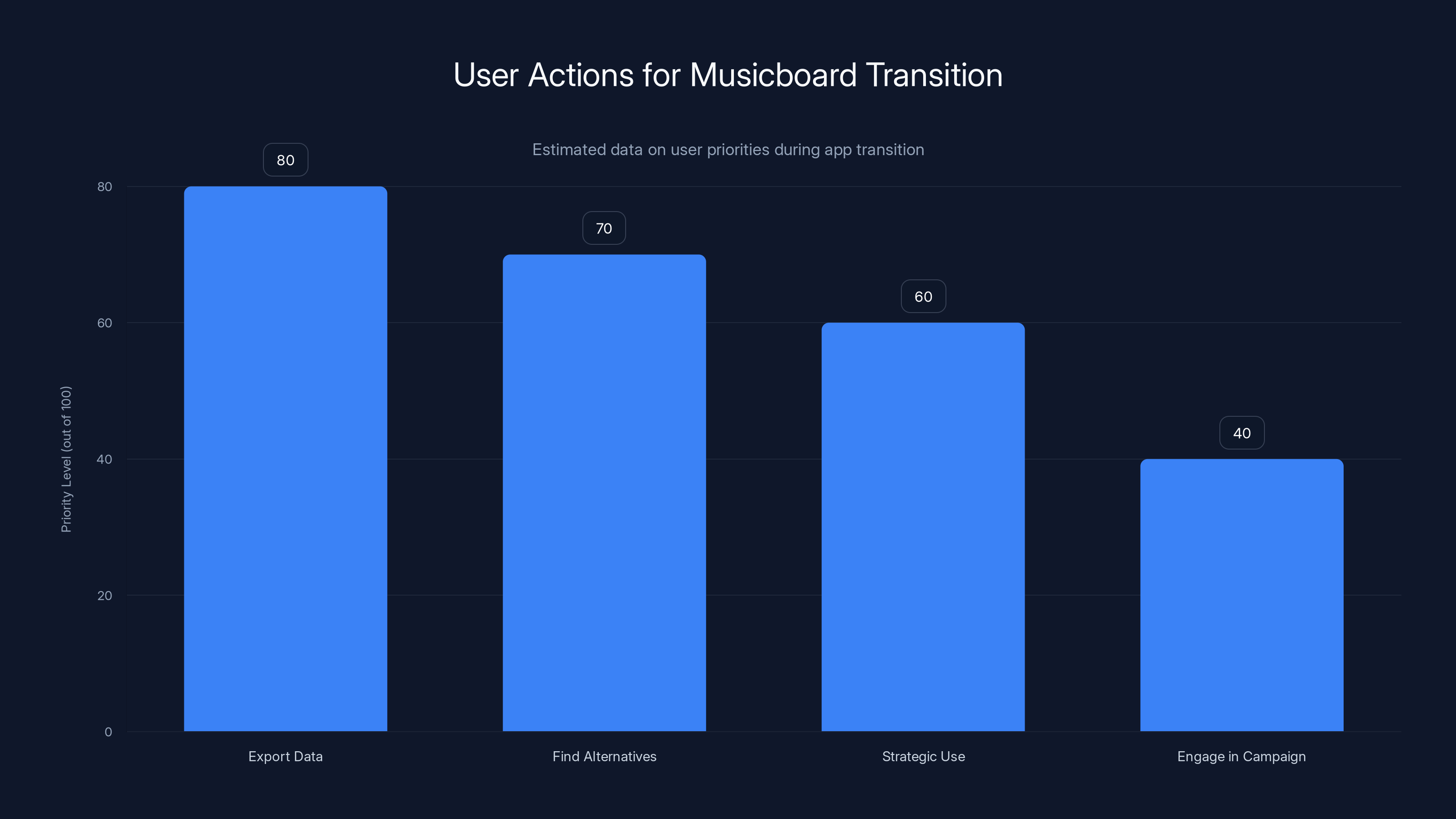 User Actions for Musicboard Transition