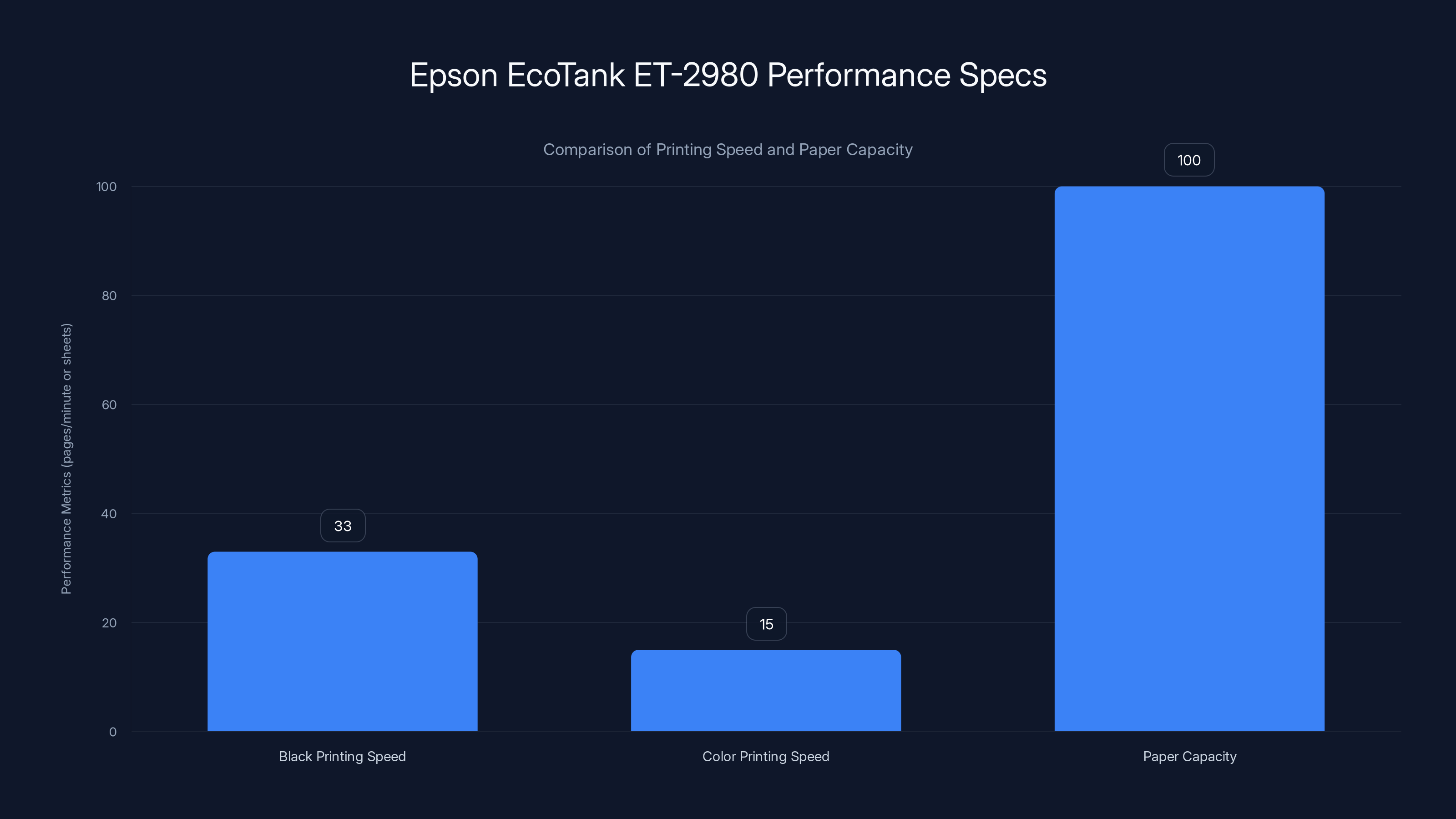 Epson EcoTank ET-2980 Performance Specs