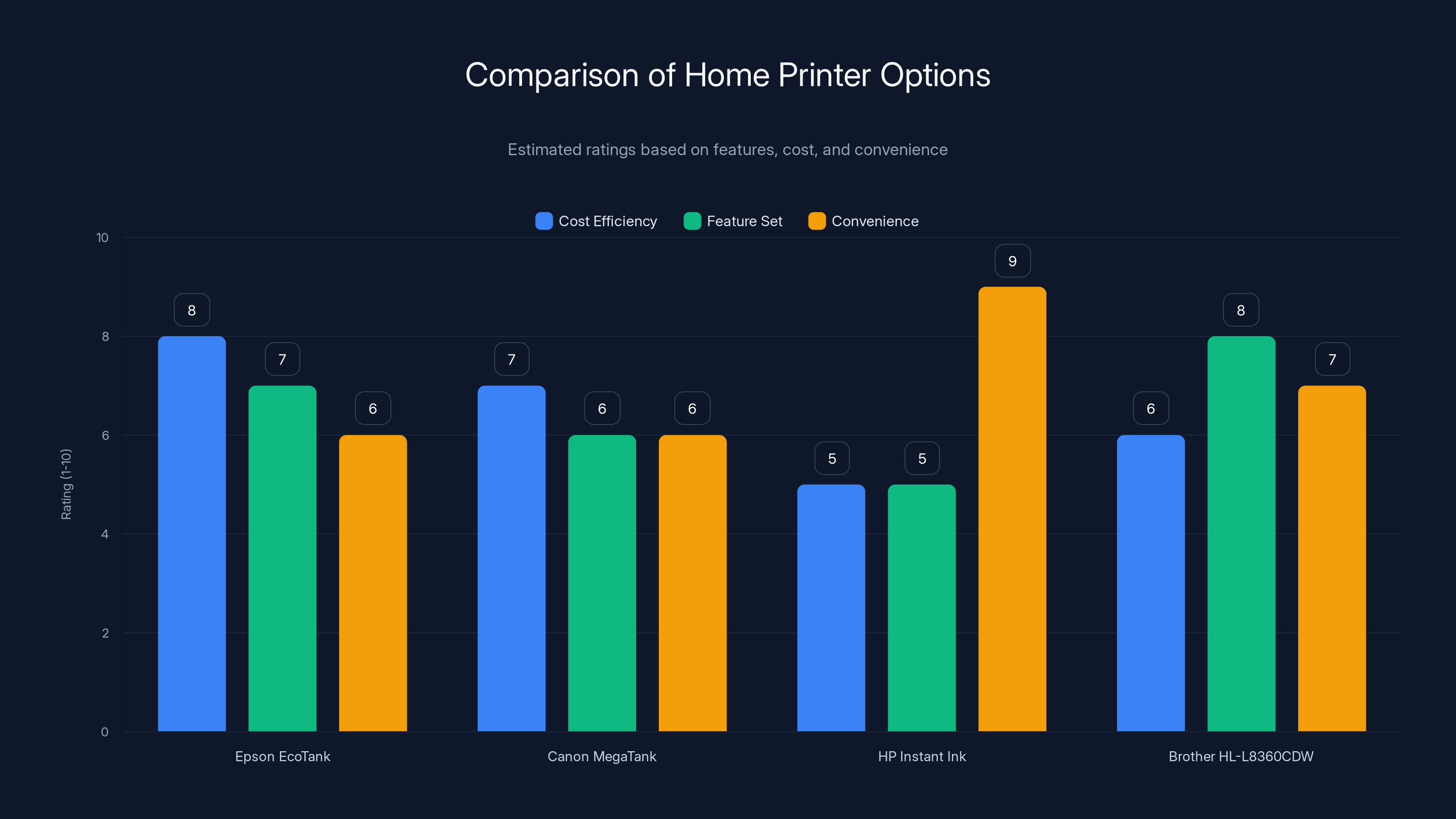 Comparison of Home Printer Options