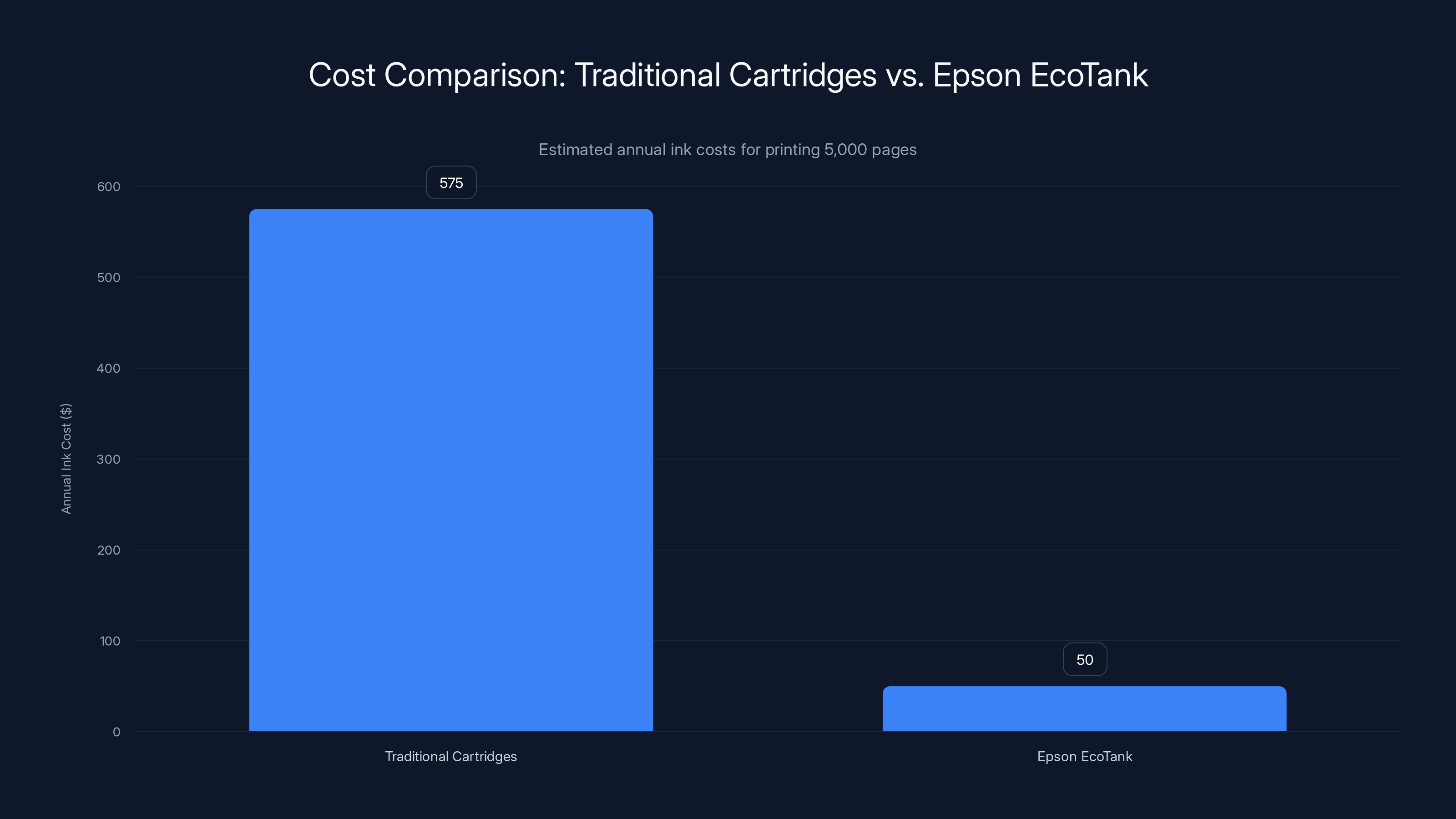 Cost Comparison: Traditional Cartridges vs. Epson EcoTank