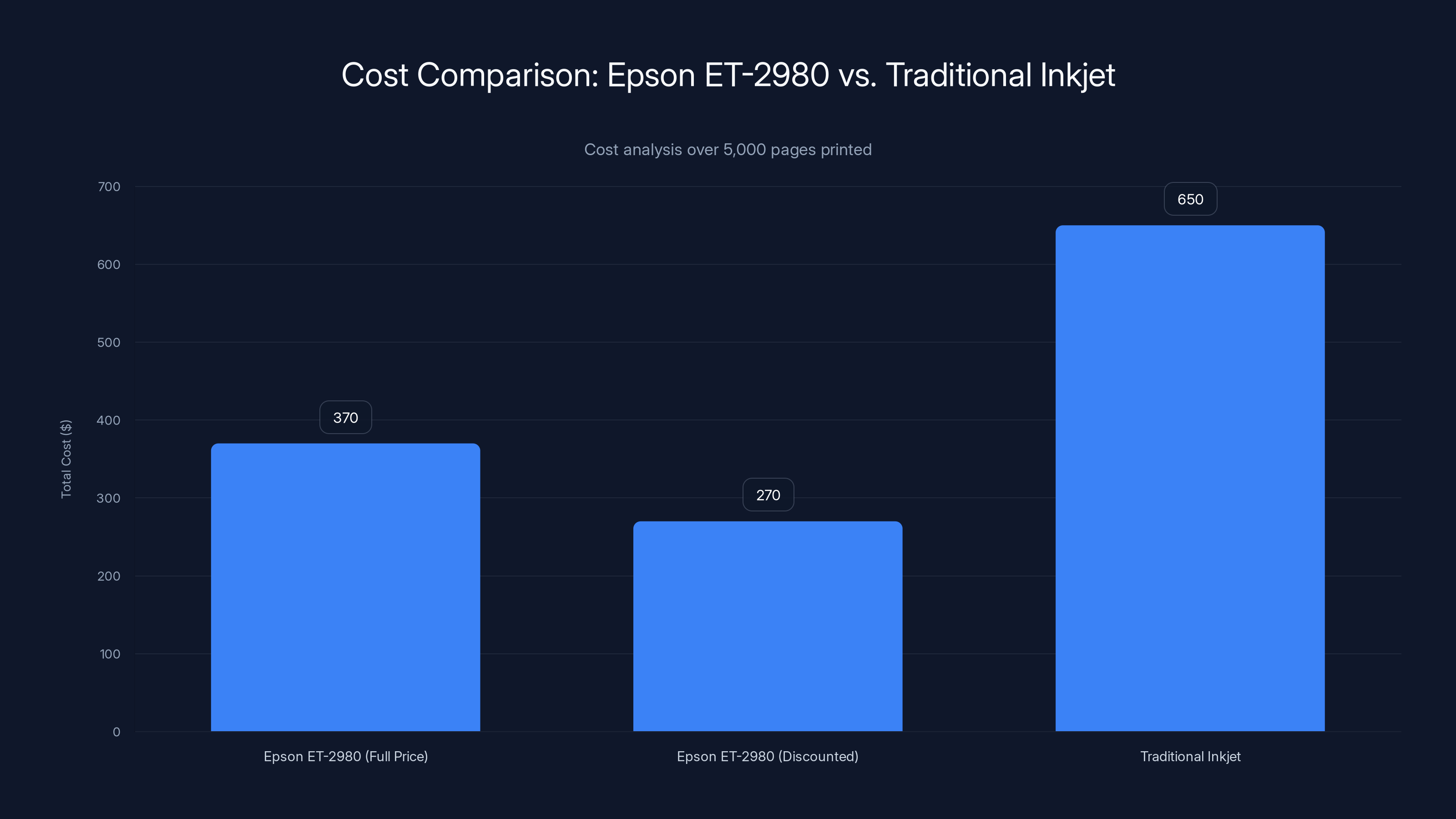 Cost Comparison: Epson ET-2980 vs. Traditional Inkjet