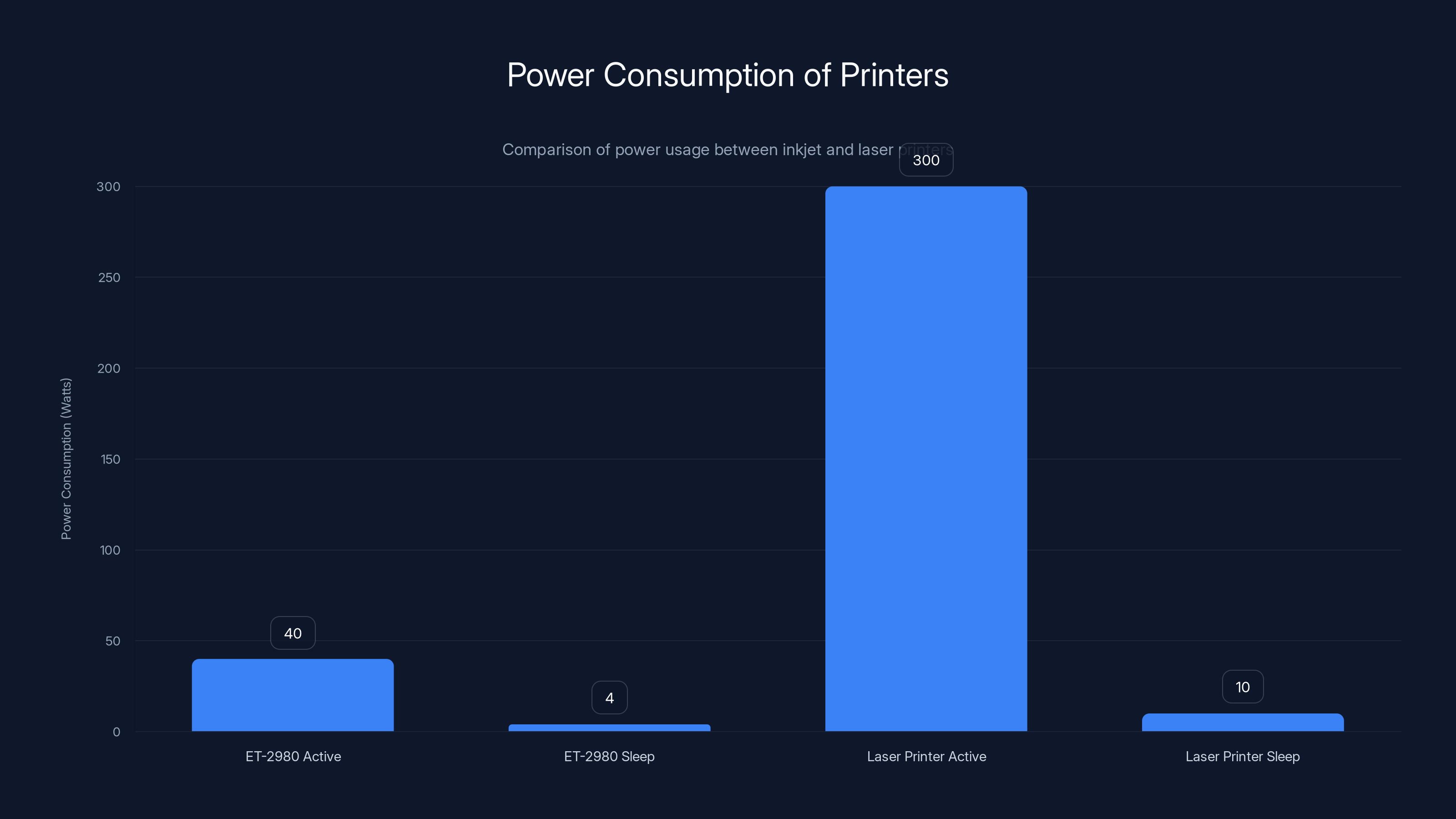 Power Consumption of Printers
