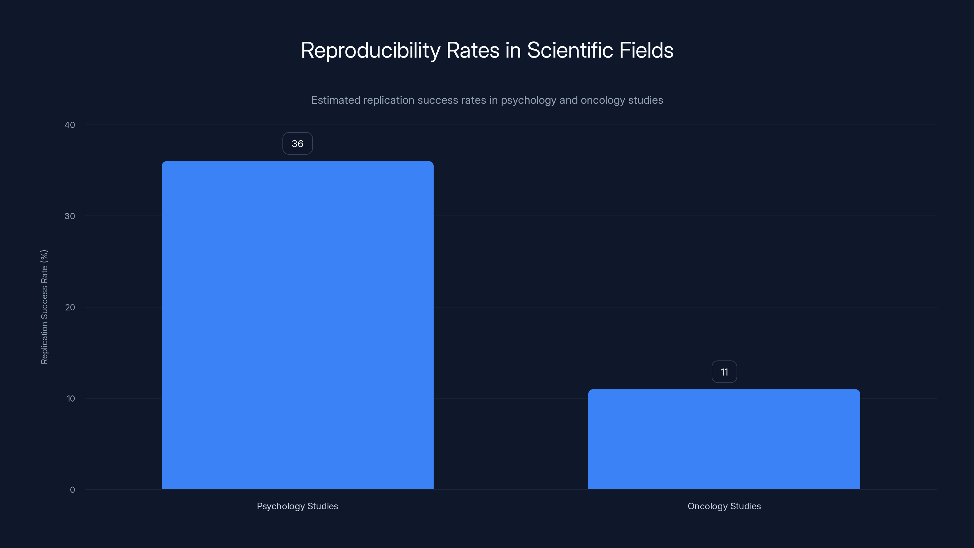 Reproducibility Rates in Scientific Fields