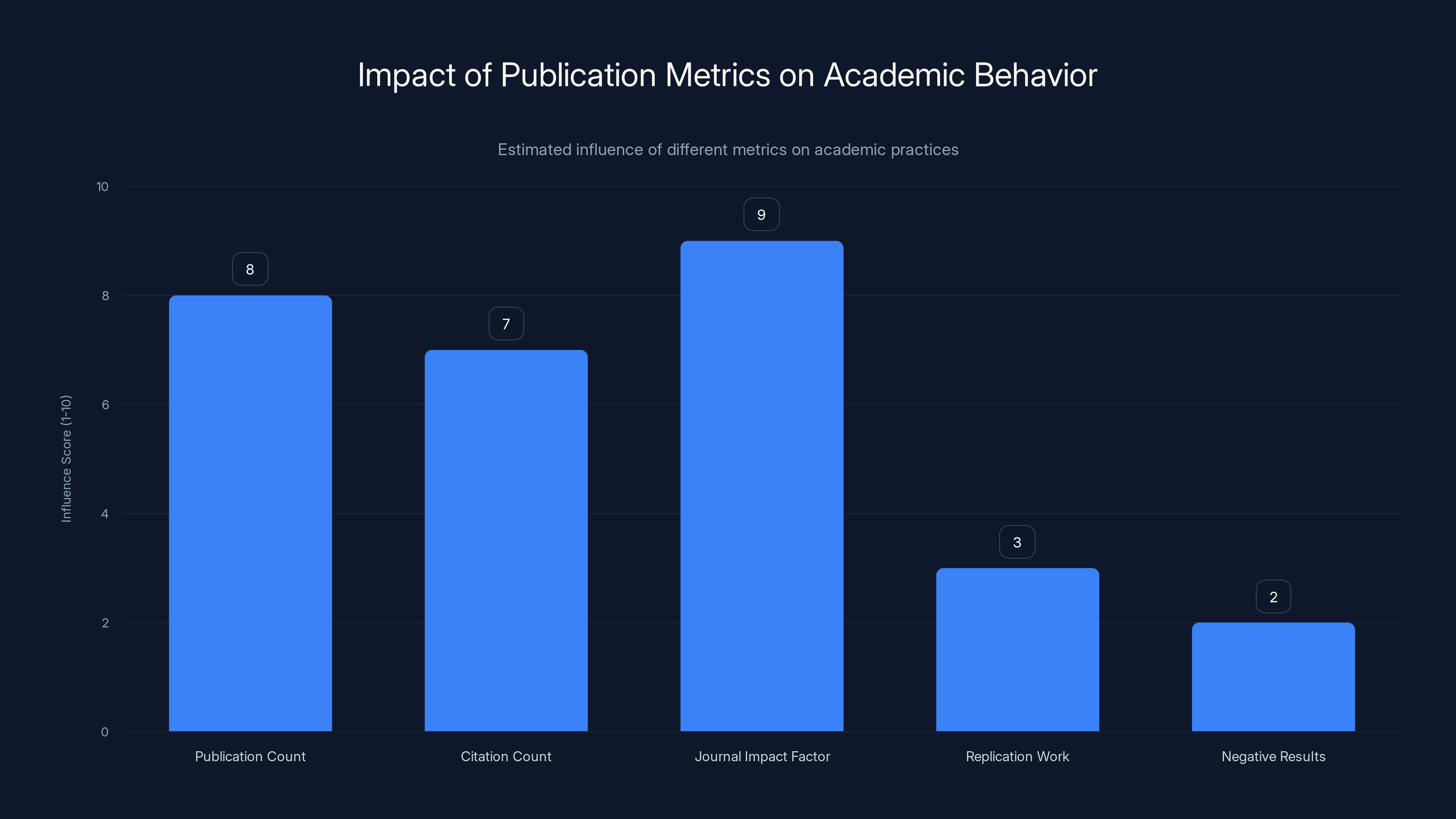 Impact of Publication Metrics on Academic Behavior