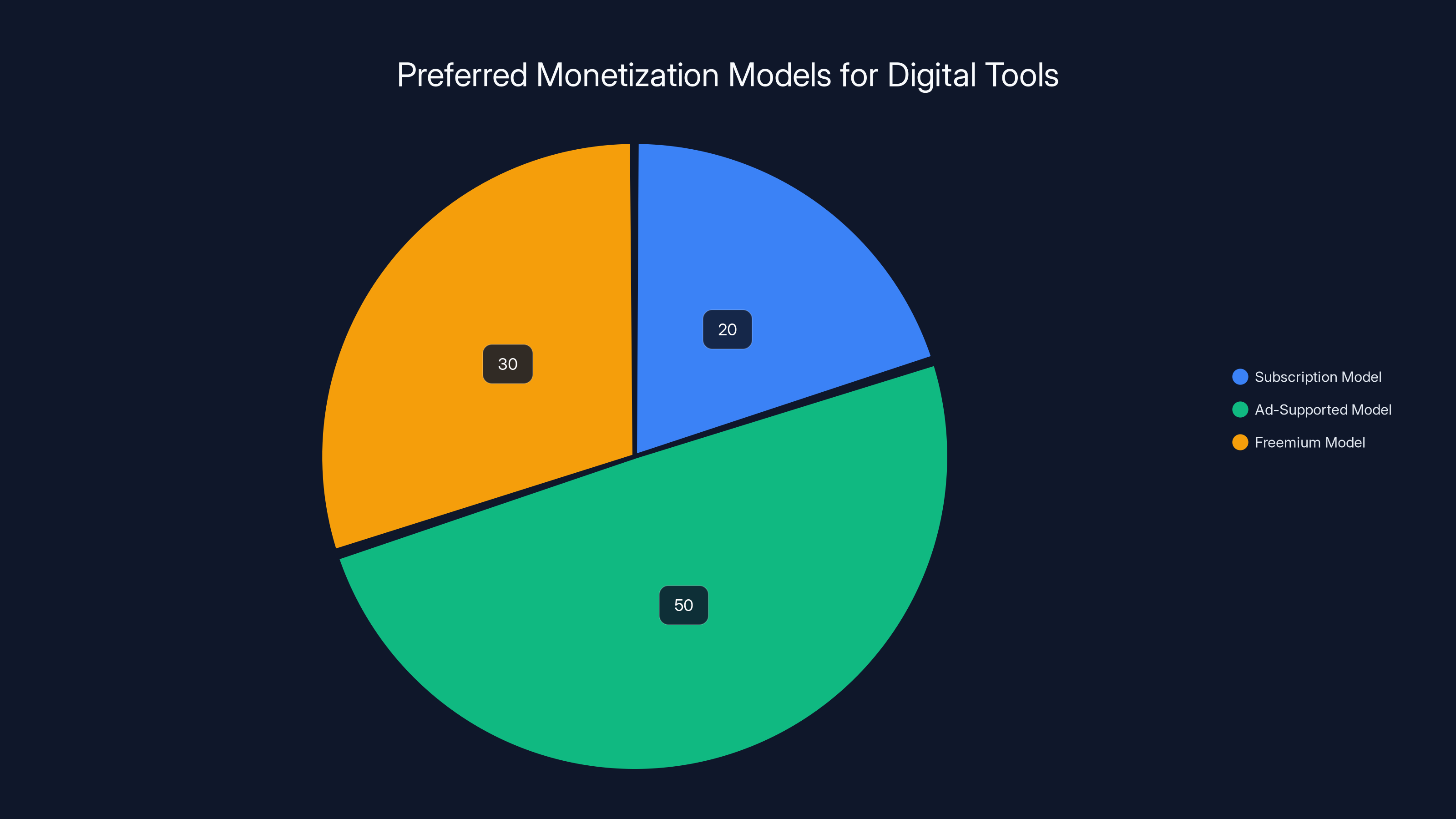 Preferred Monetization Models for Digital Tools
