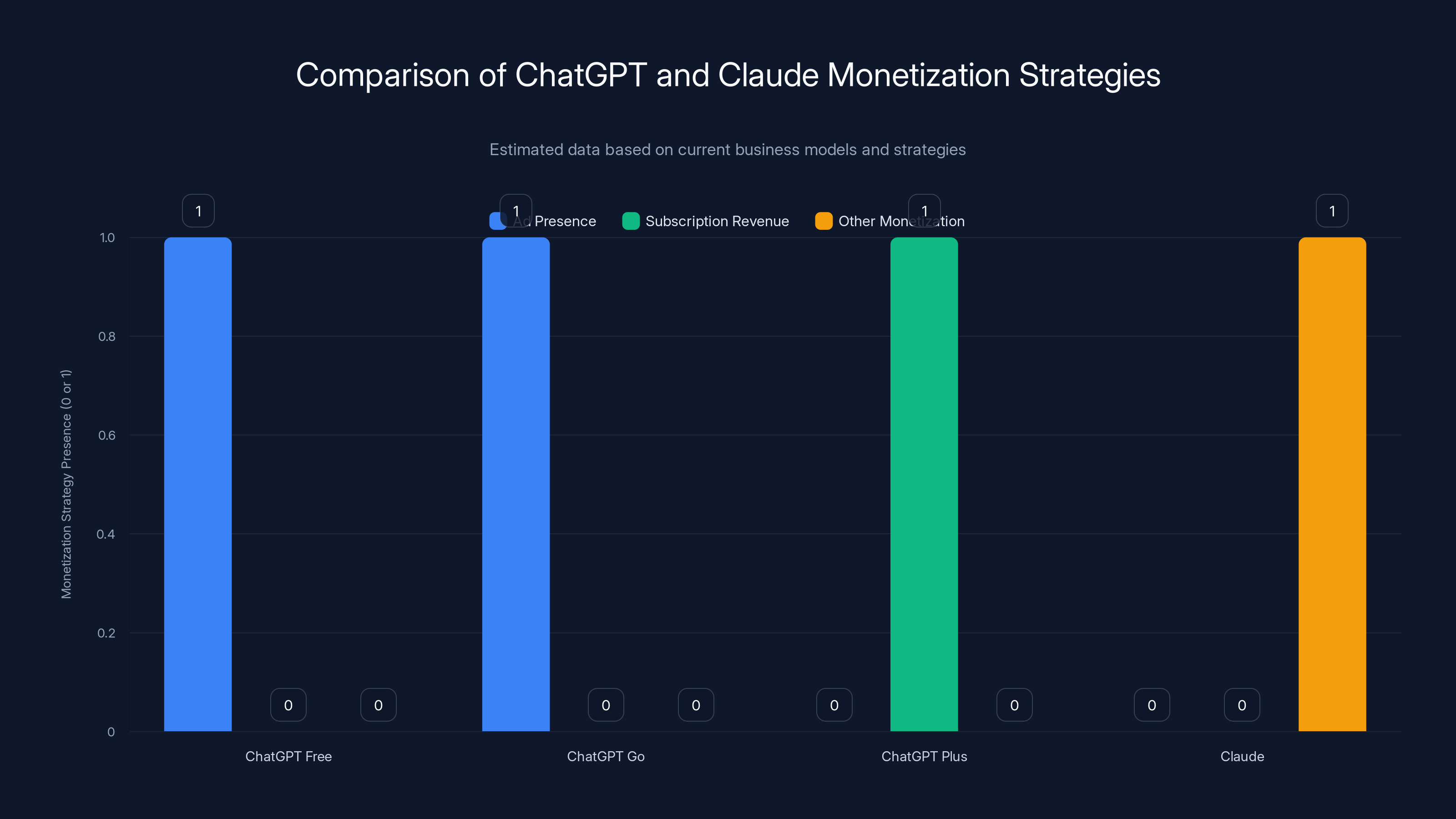 Comparison of ChatGPT and Claude Monetization Strategies