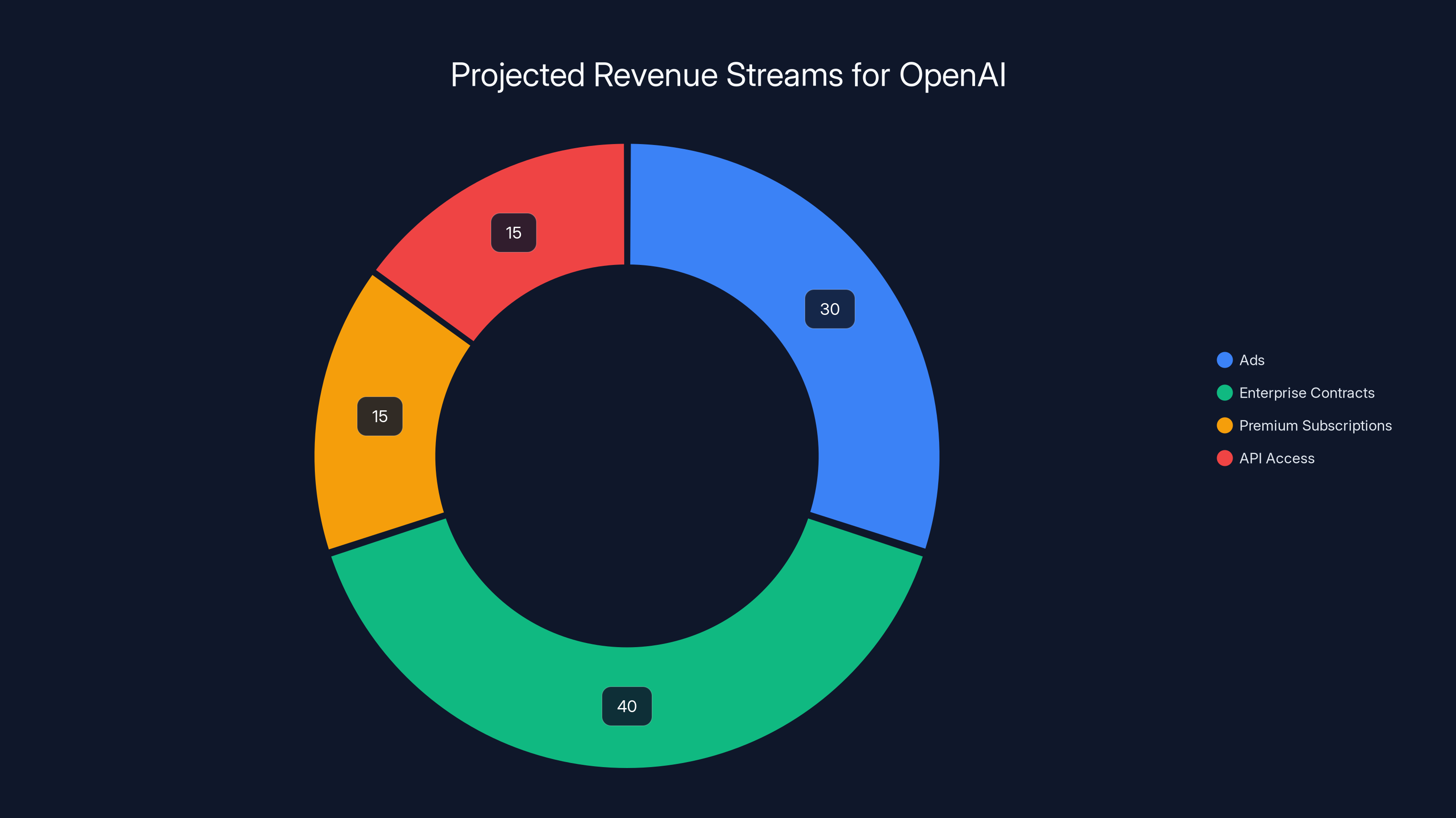 Projected Revenue Streams for OpenAI