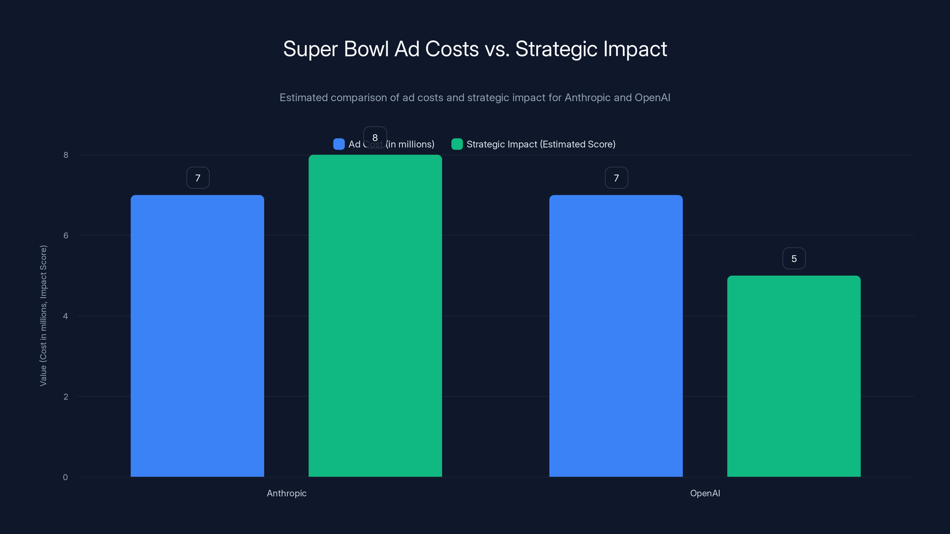 Super Bowl Ad Costs vs. Strategic Impact
