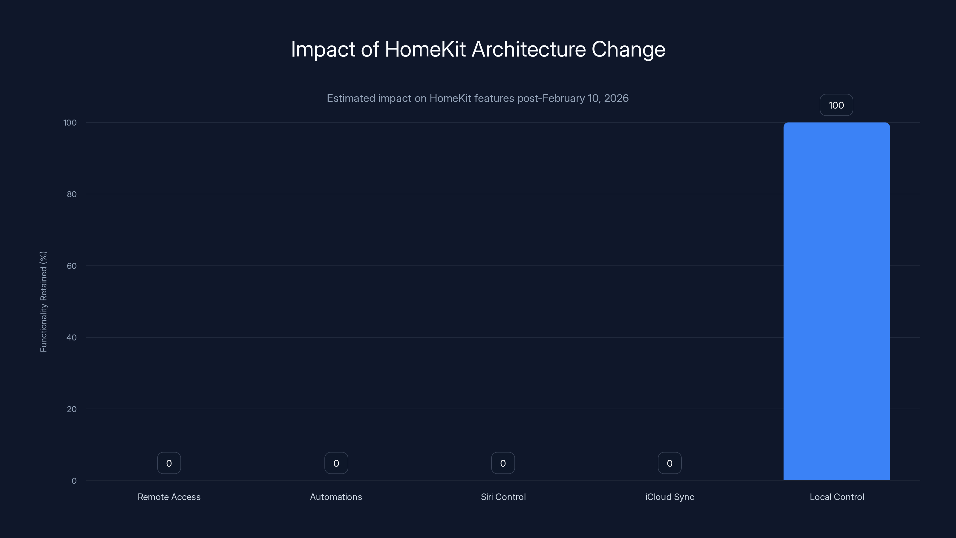 Impact of HomeKit Architecture Change