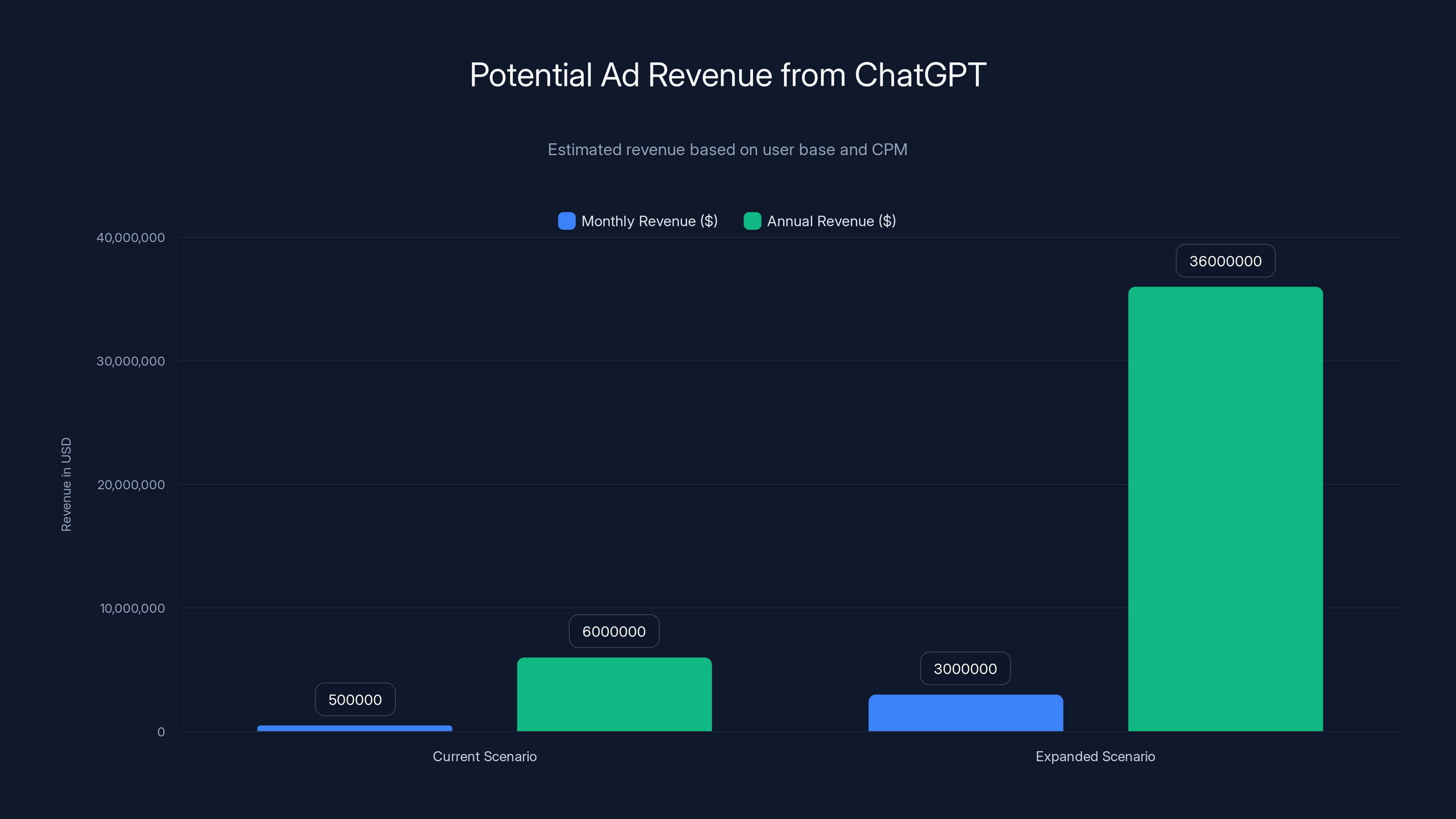 Potential Ad Revenue from ChatGPT