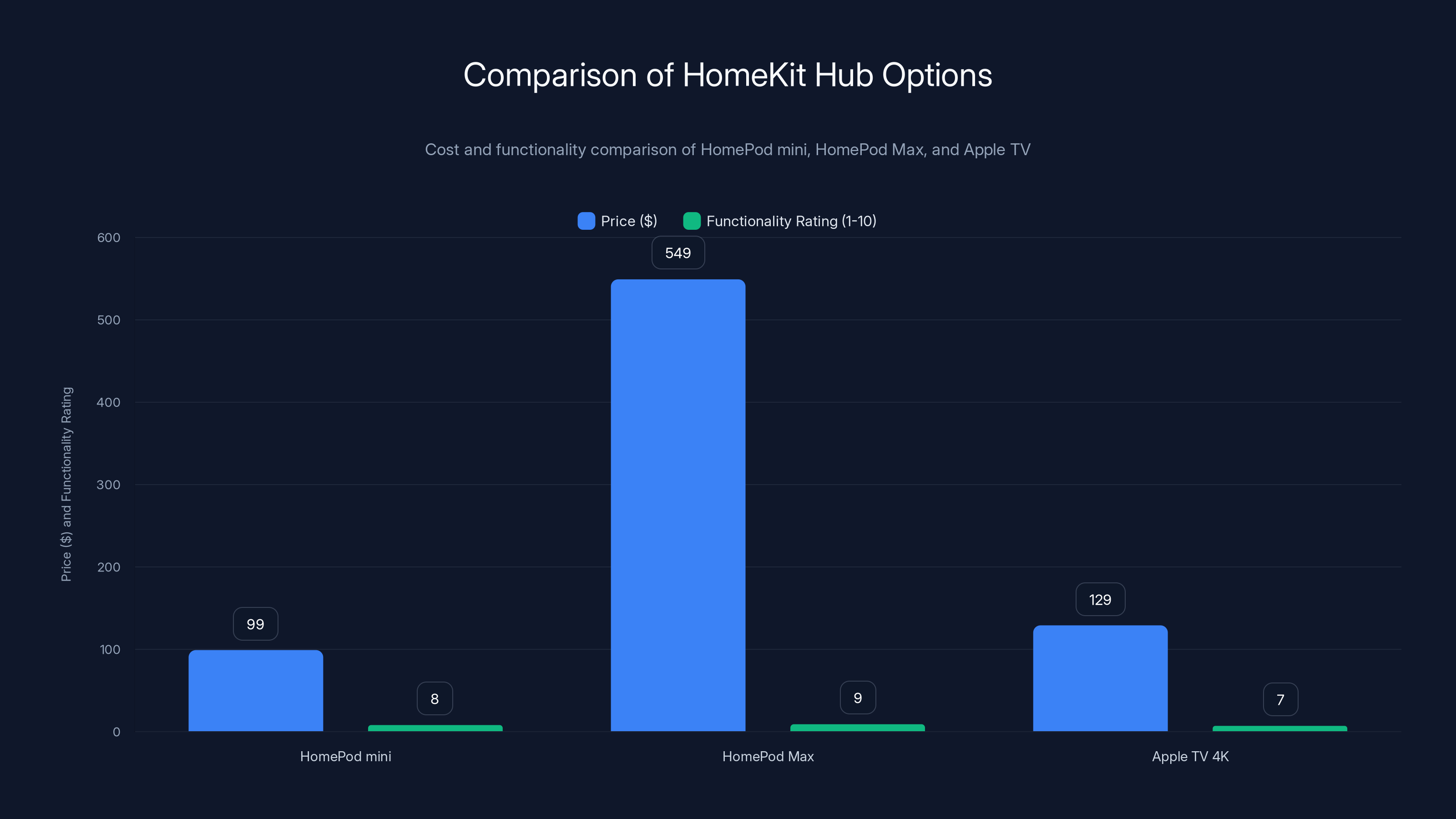 Comparison of HomeKit Hub Options