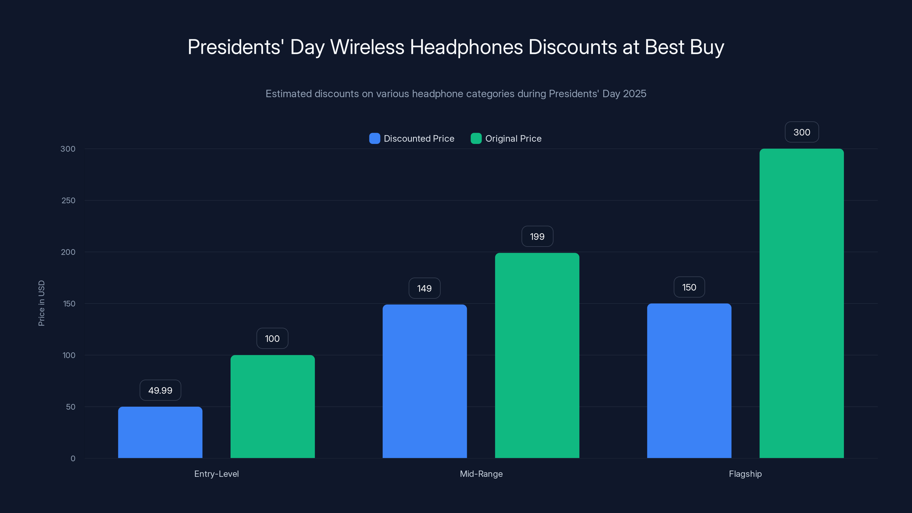 Presidents' Day Wireless Headphones Discounts at Best Buy