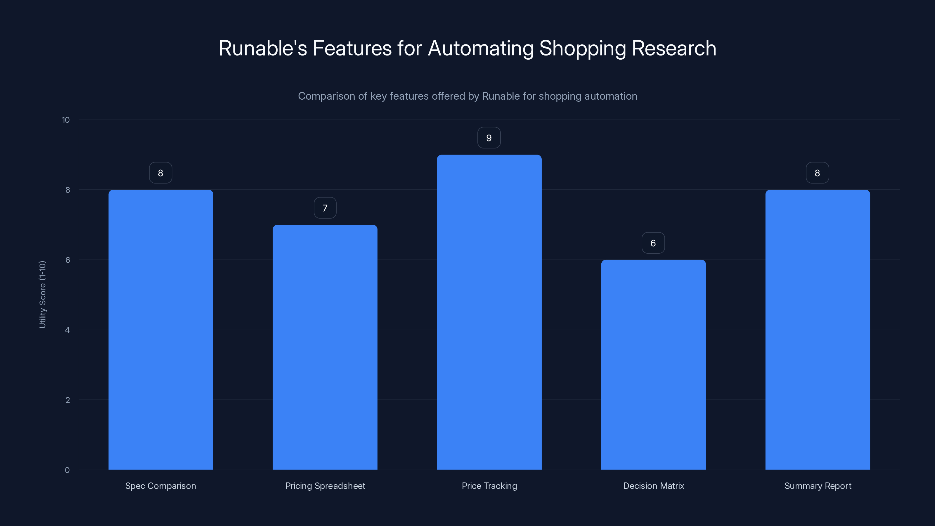 Runable's Features for Automating Shopping Research