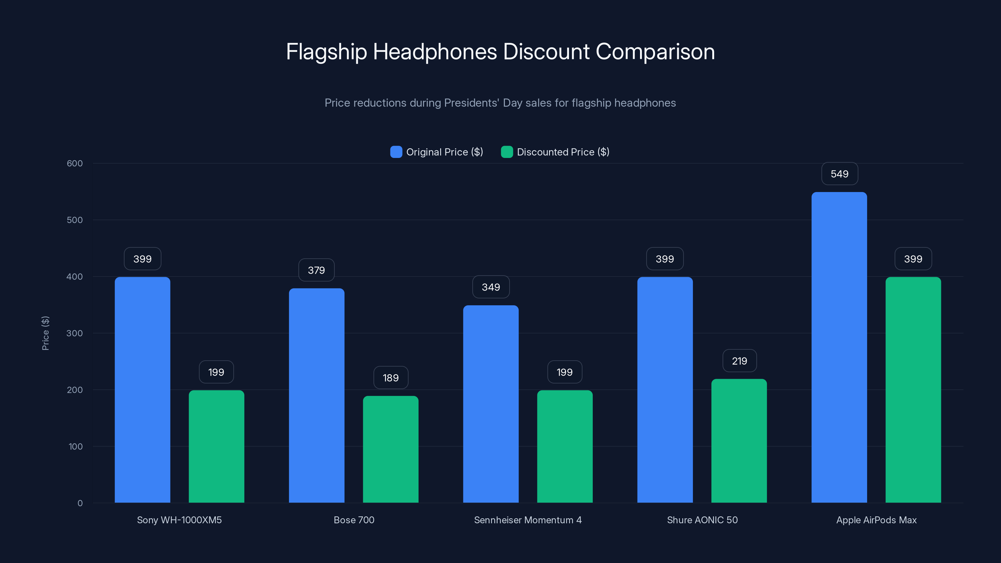 Flagship Headphones Discount Comparison