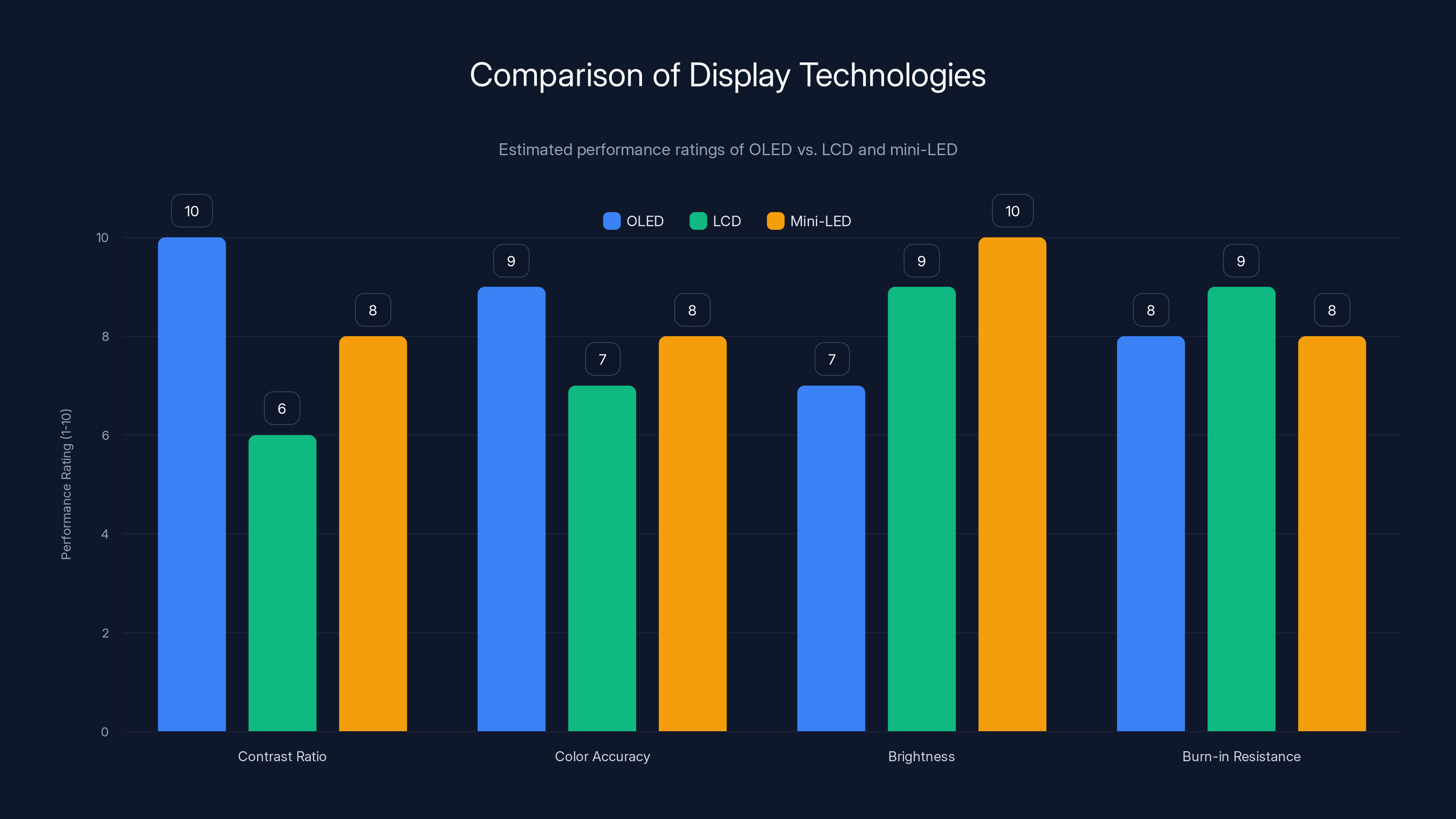 Comparison of Display Technologies