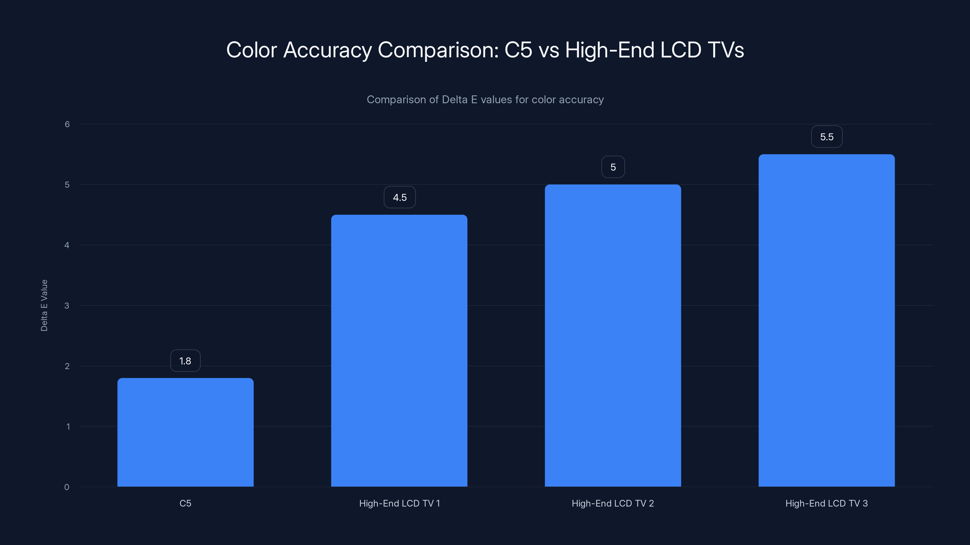 Color Accuracy Comparison: C5 vs High-End LCD TVs