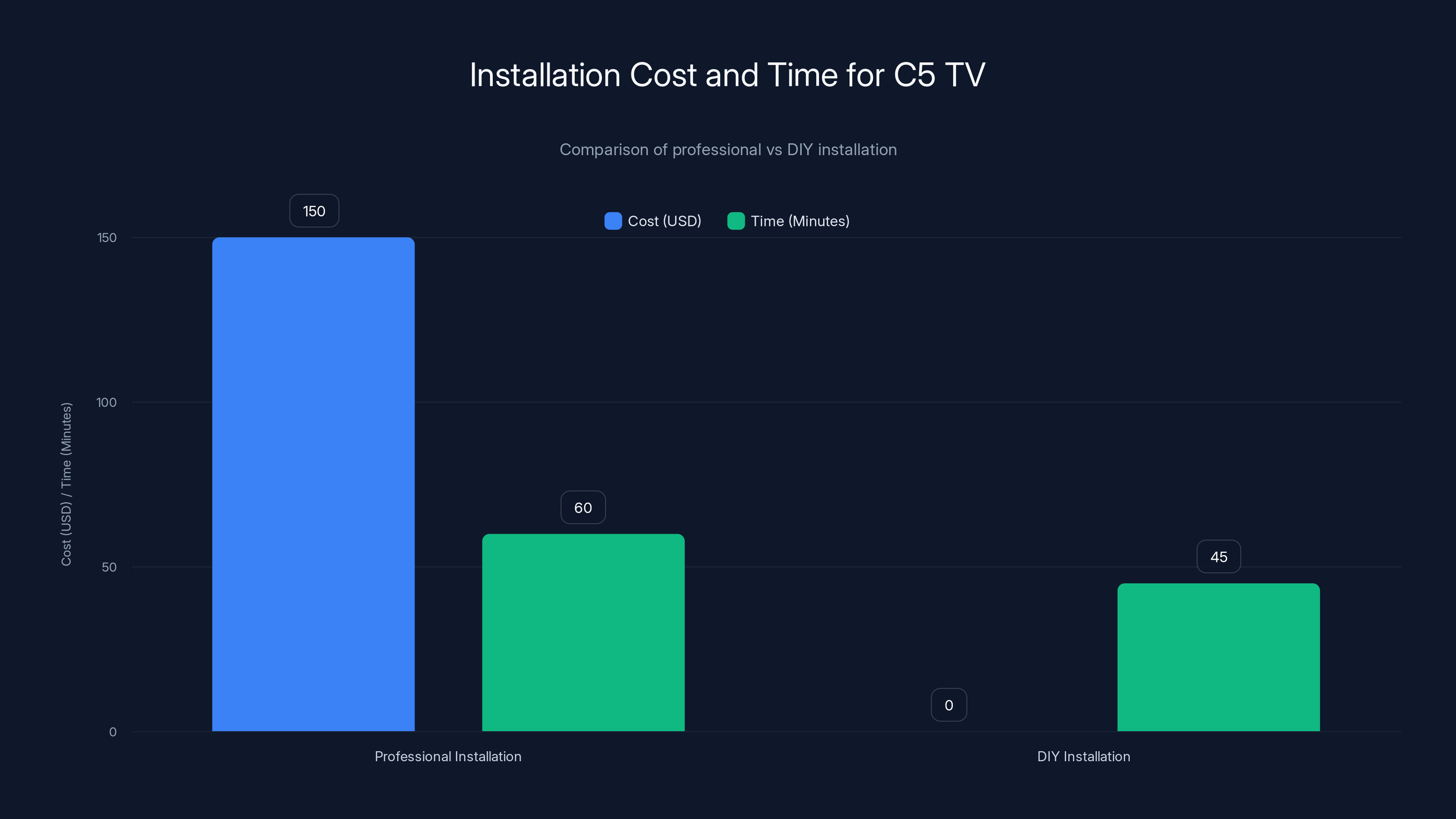 Installation Cost and Time for C5 TV