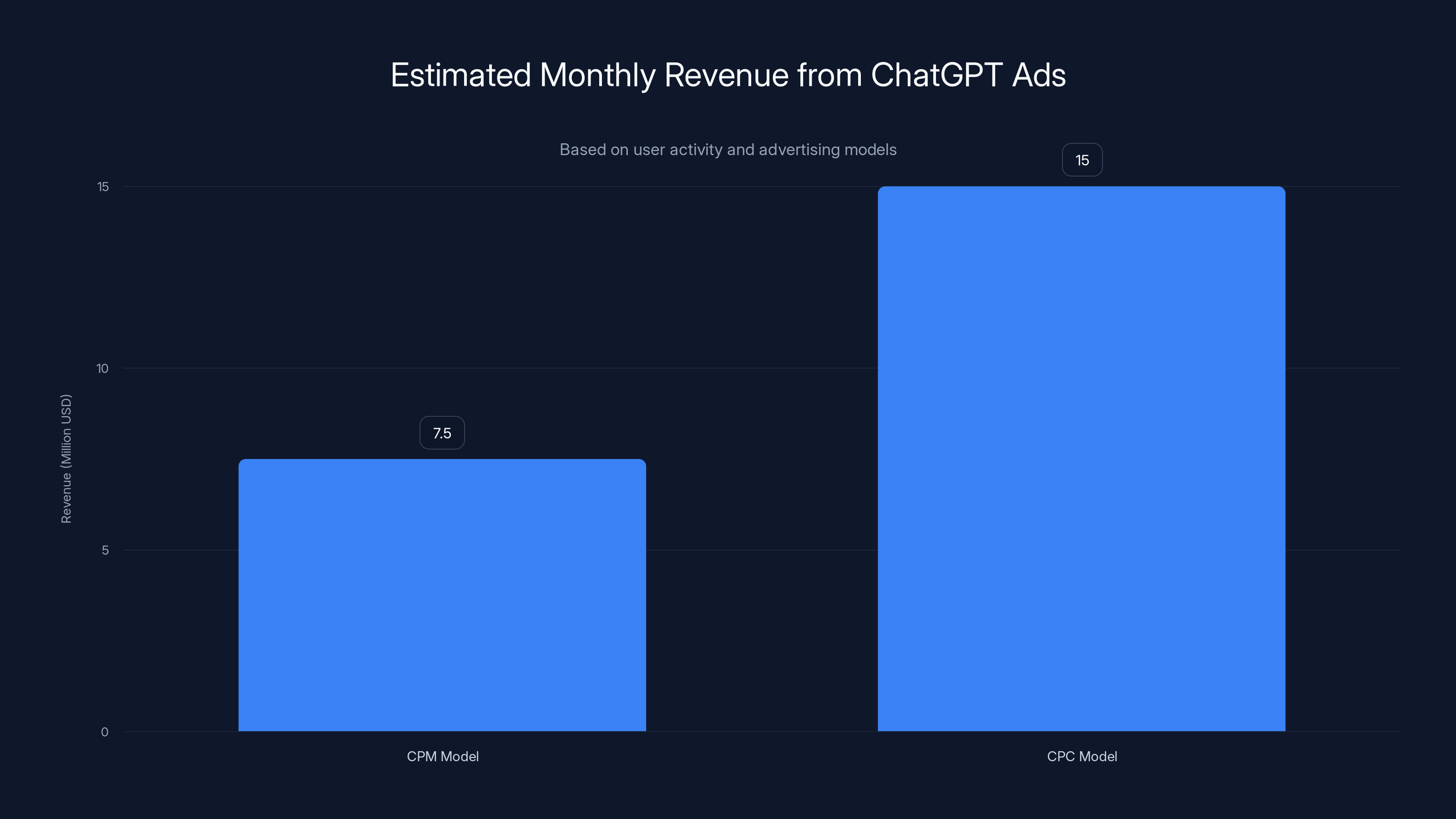 Estimated Monthly Revenue from ChatGPT Ads