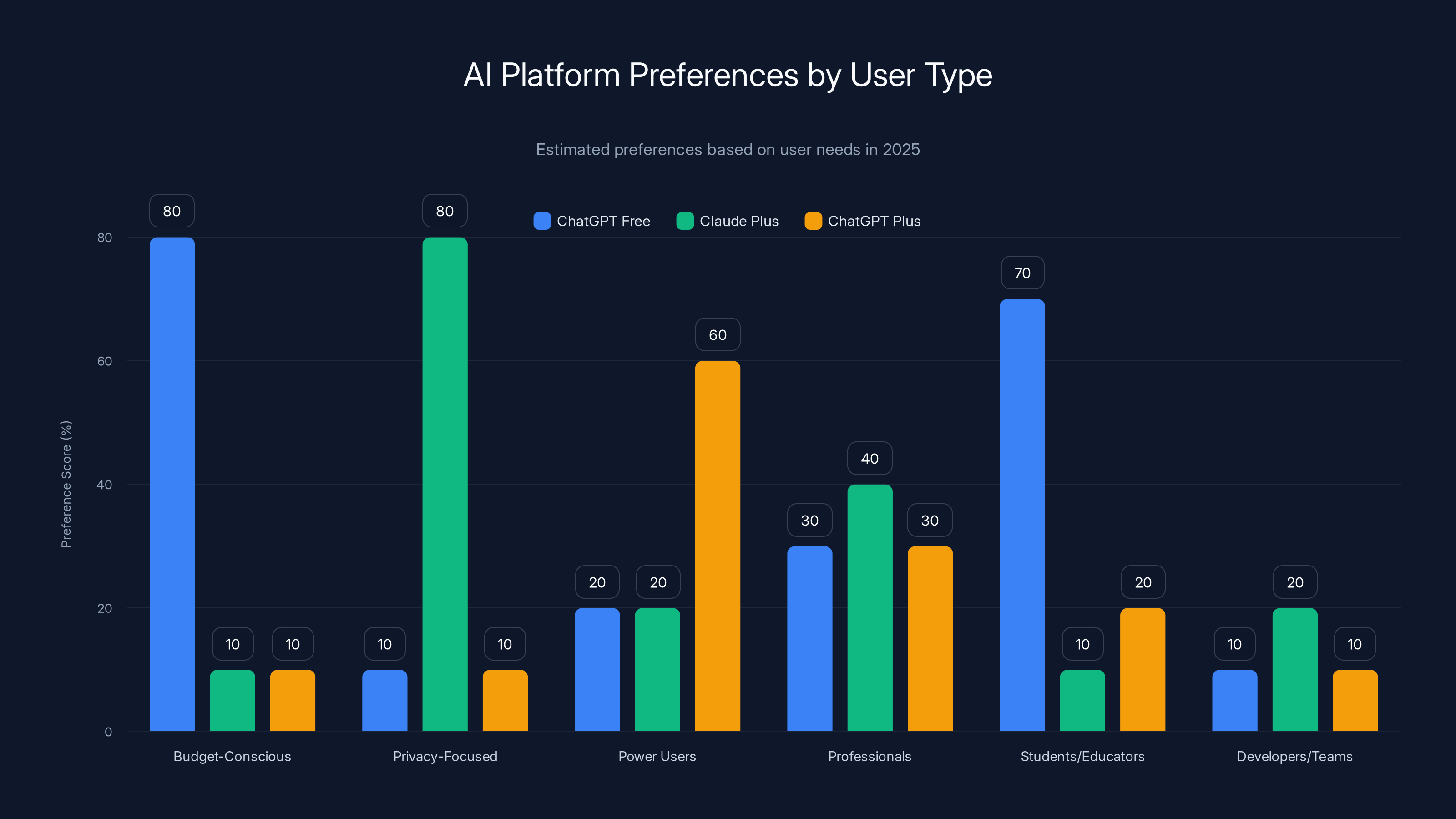 AI Platform Preferences by User Type