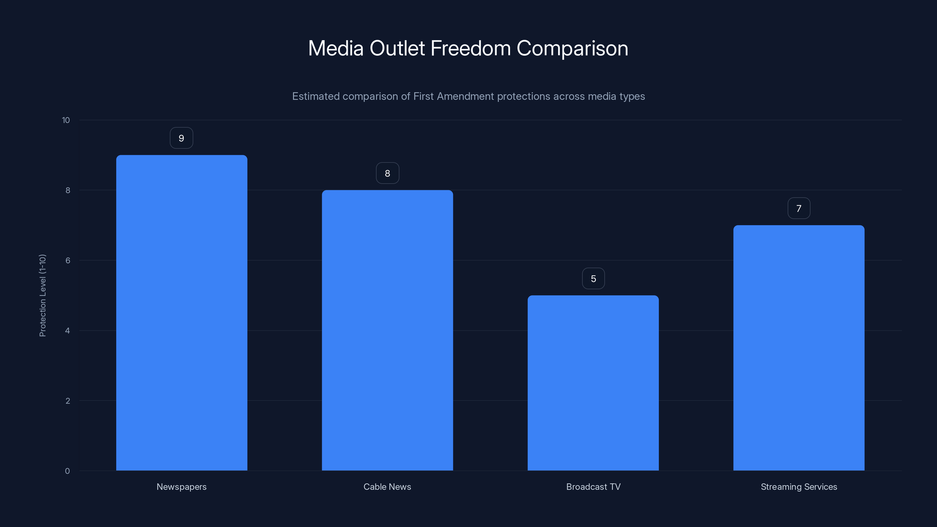 Media Outlet Freedom Comparison