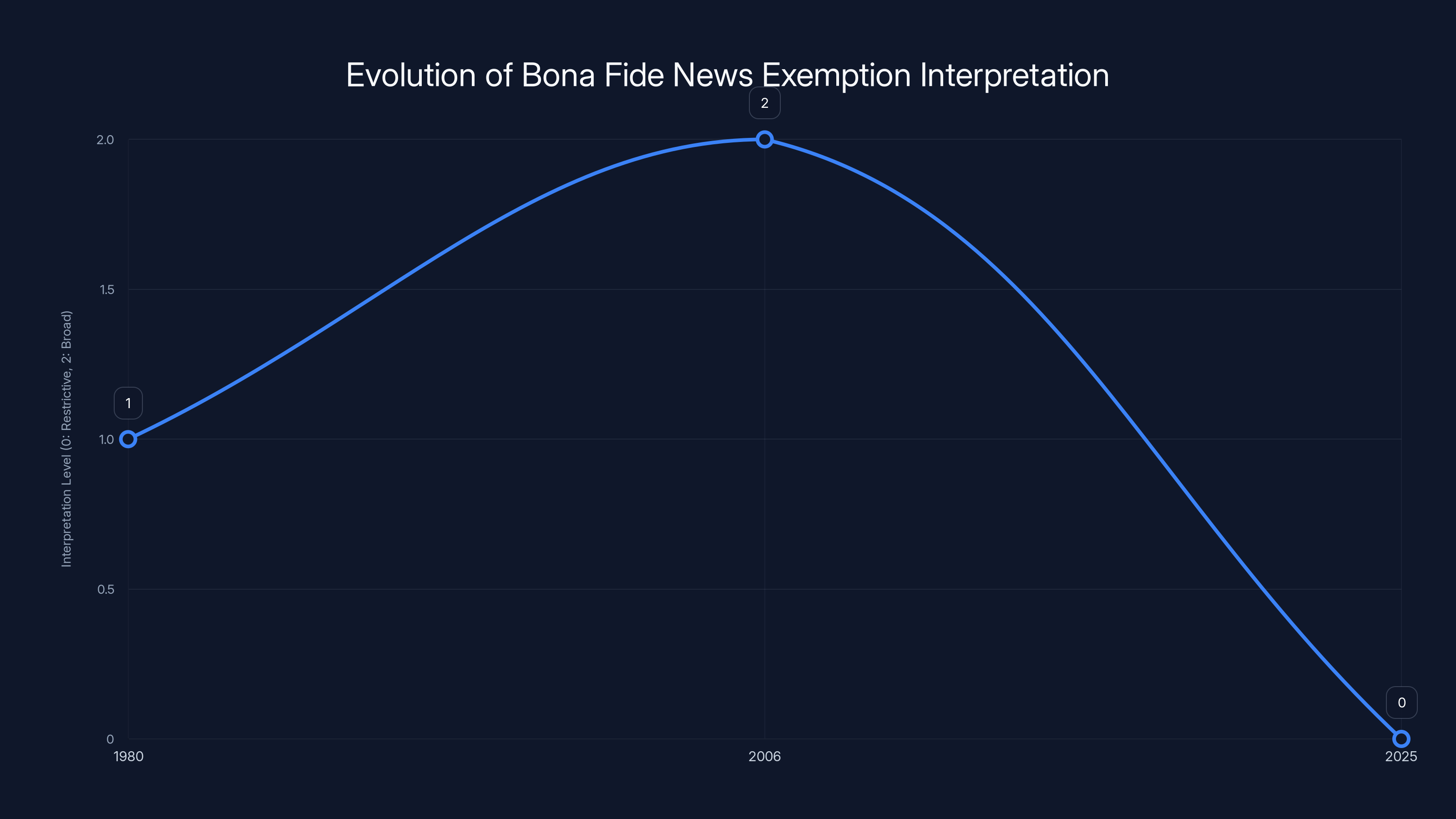 Evolution of Bona Fide News Exemption Interpretation